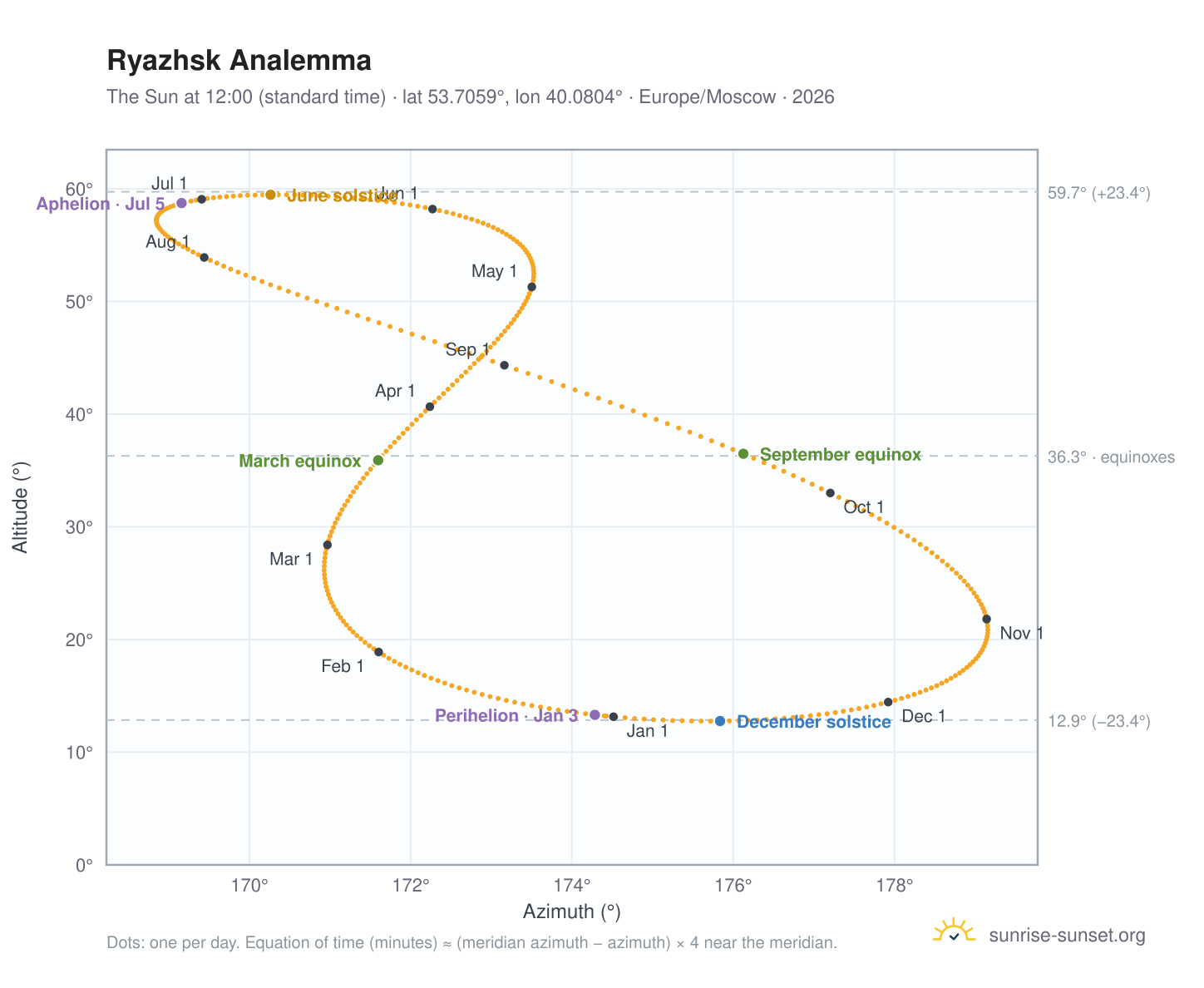 Ryazhsk analemma chart: the Sun at 12:00 (standard time) through the year