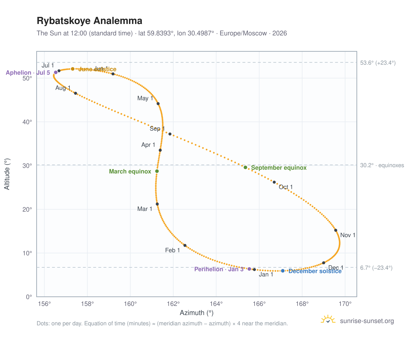 Rybatskoye analemma chart: the Sun at 12:00 (standard time) through the year