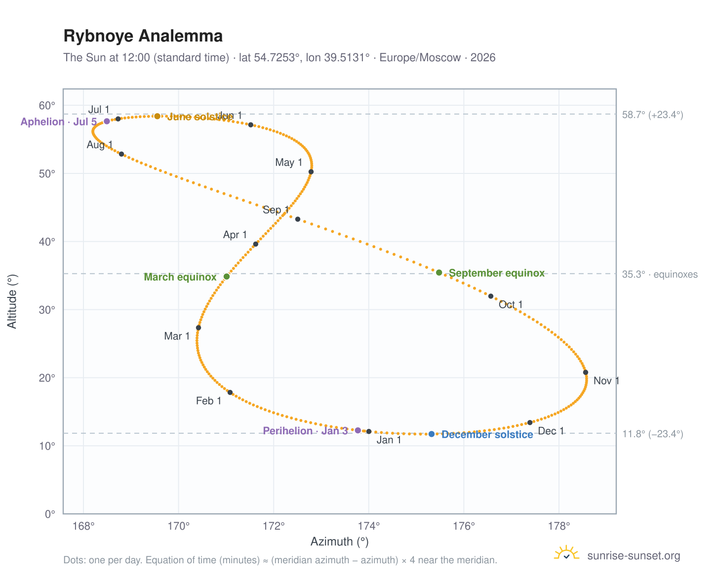 Rybnoye analemma chart: the Sun at 12:00 (standard time) through the year