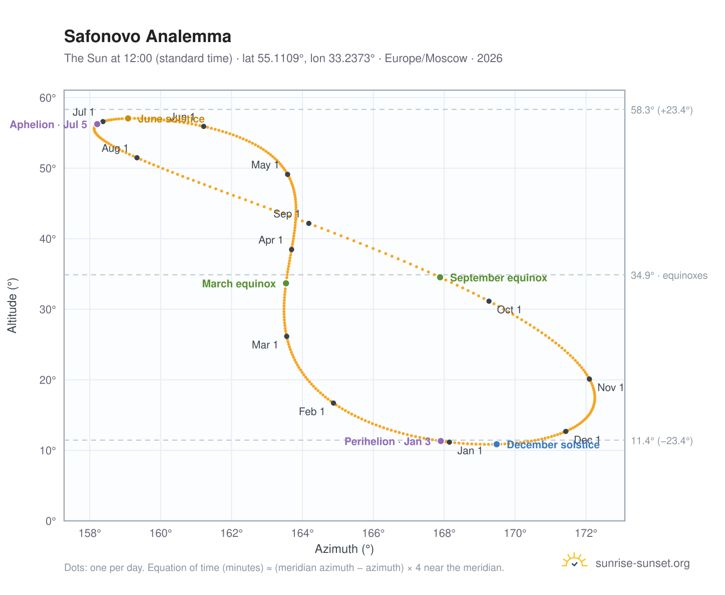 Safonovo analemma chart: the Sun at 12:00 (standard time) through the year