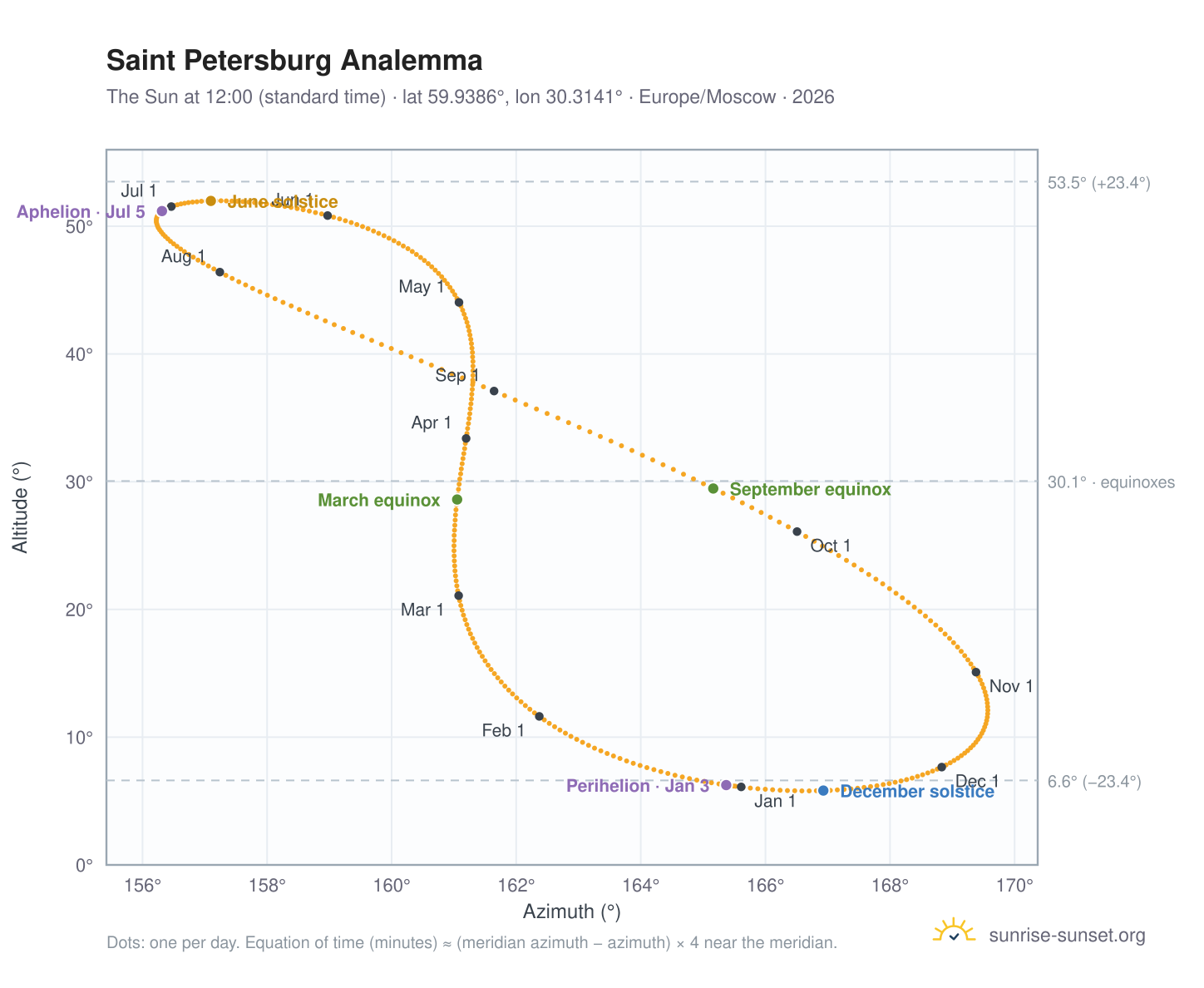 Saint Petersburg analemma chart: the Sun at 12:00 (standard time) through the year