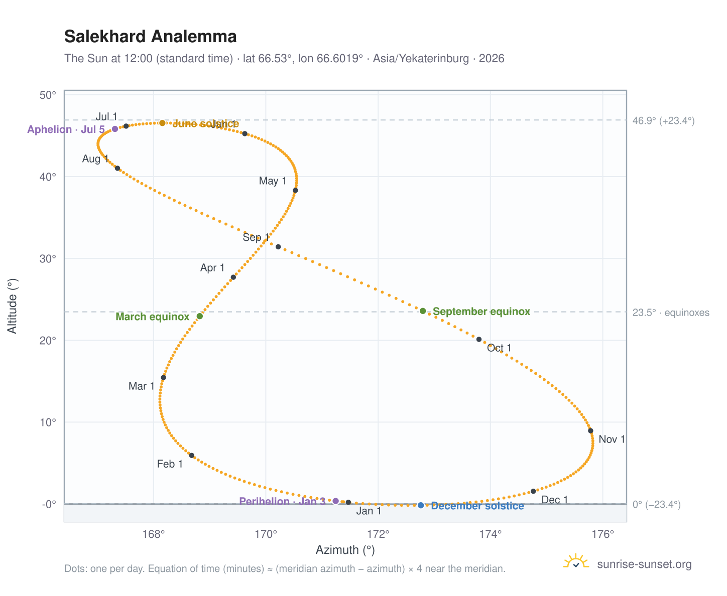 Salekhard analemma chart: the Sun at 12:00 (standard time) through the year