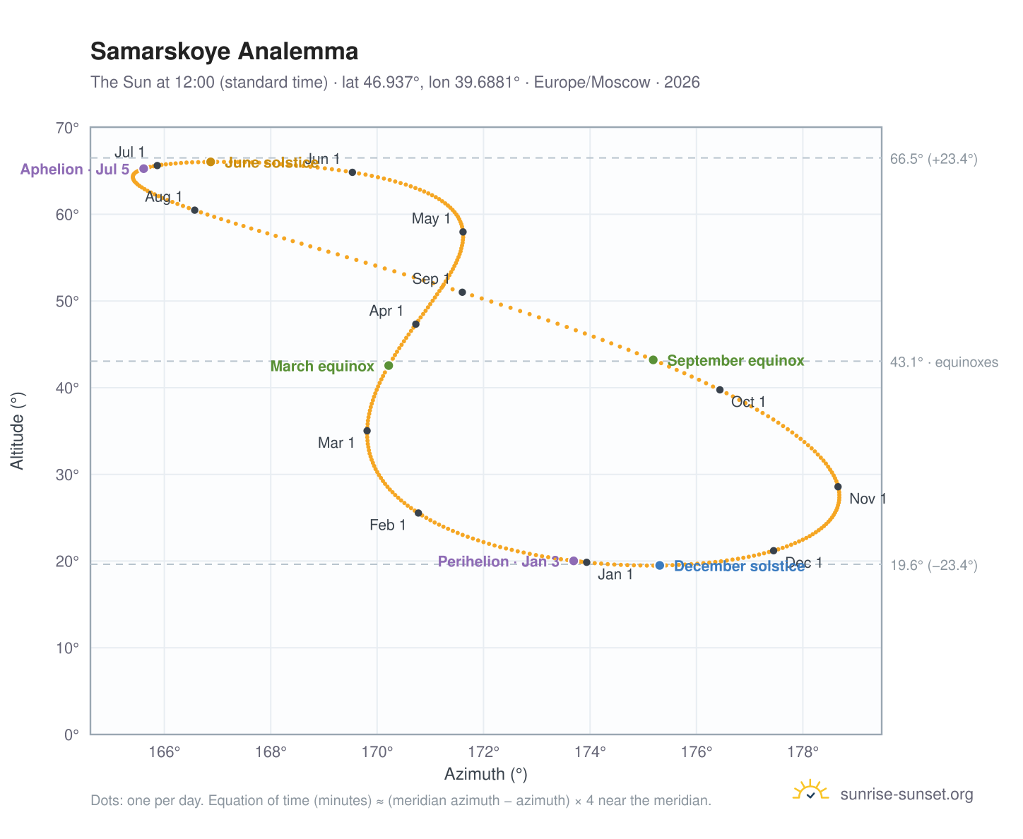 Samarskoye analemma chart: the Sun at 12:00 (standard time) through the year