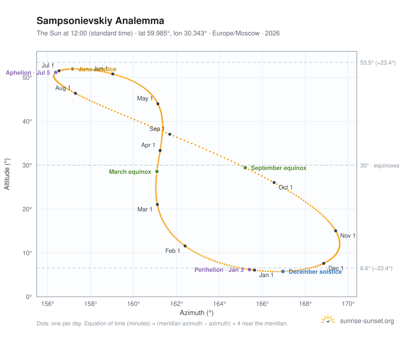 Sampsonievskiy analemma chart: the Sun at 12:00 (standard time) through the year