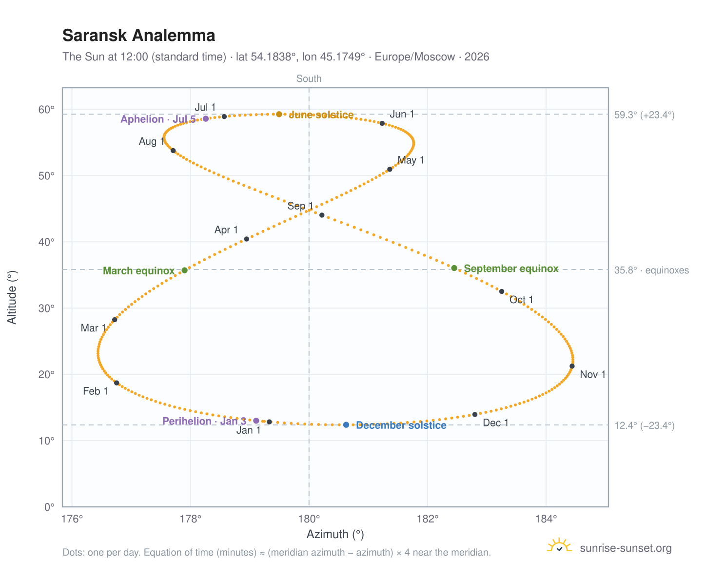 Saransk analemma chart: the Sun at 12:00 (standard time) through the year