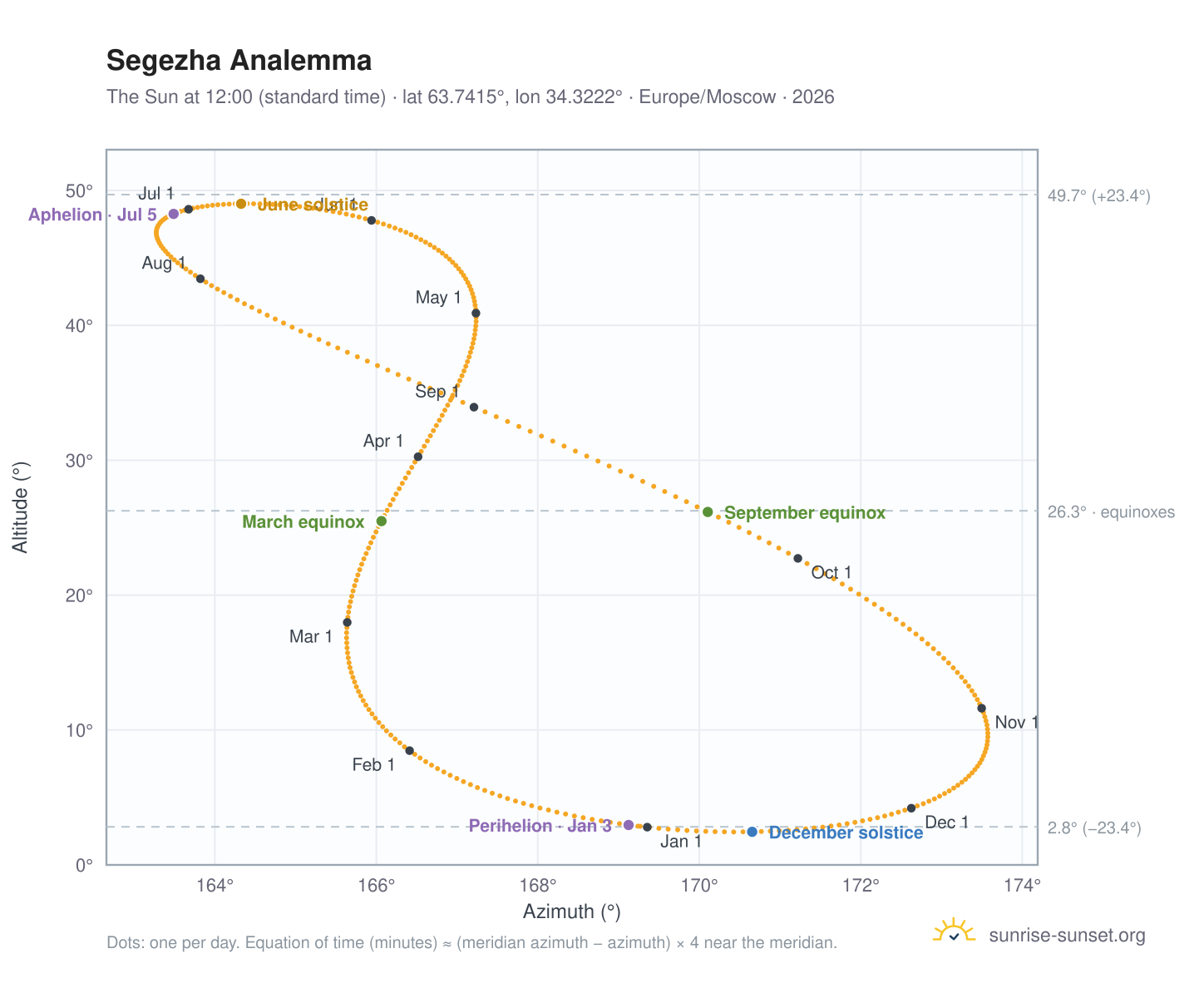 Segezha analemma chart: the Sun at 12:00 (standard time) through the year