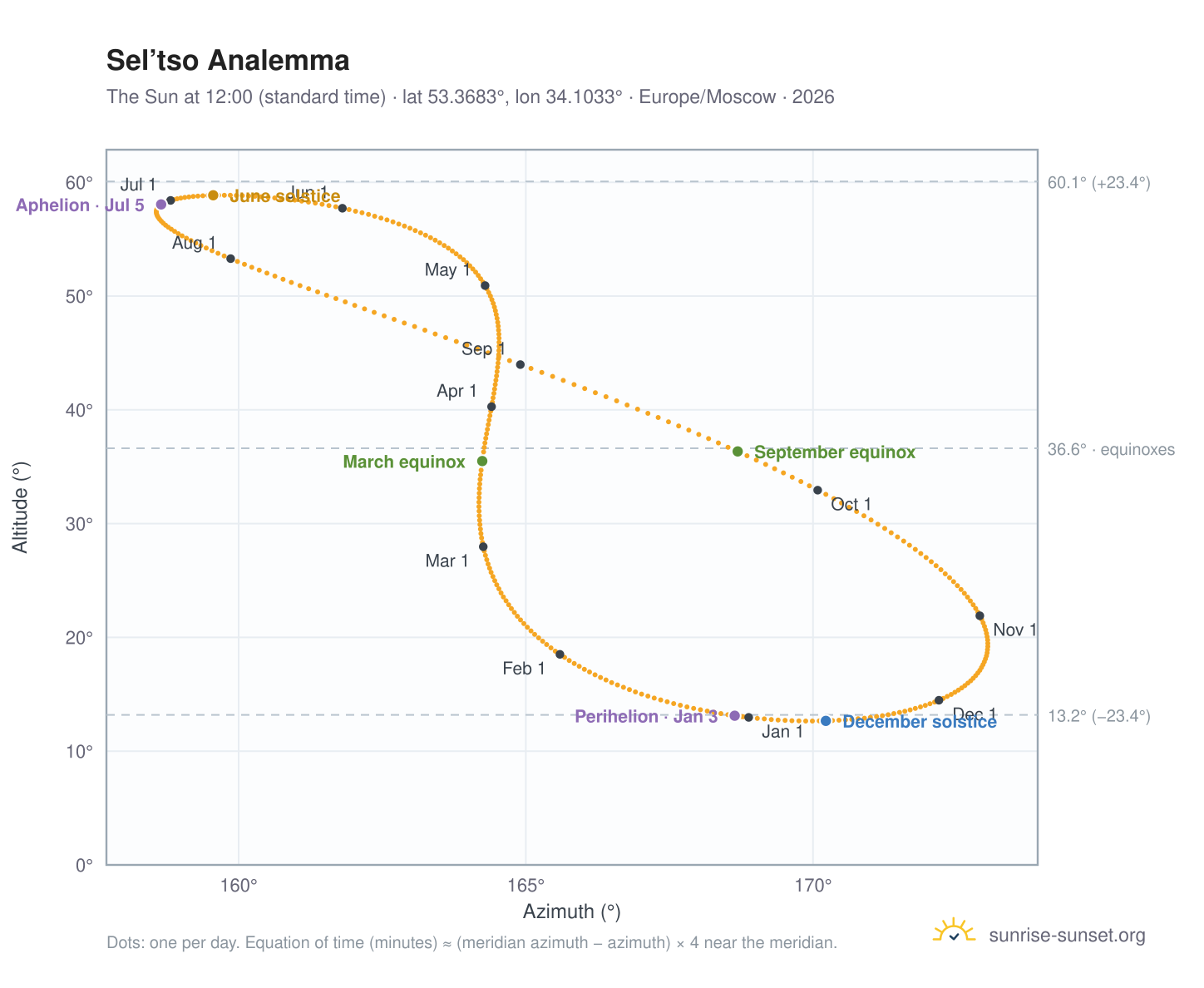 Sel’tso analemma chart: the Sun at 12:00 (standard time) through the year