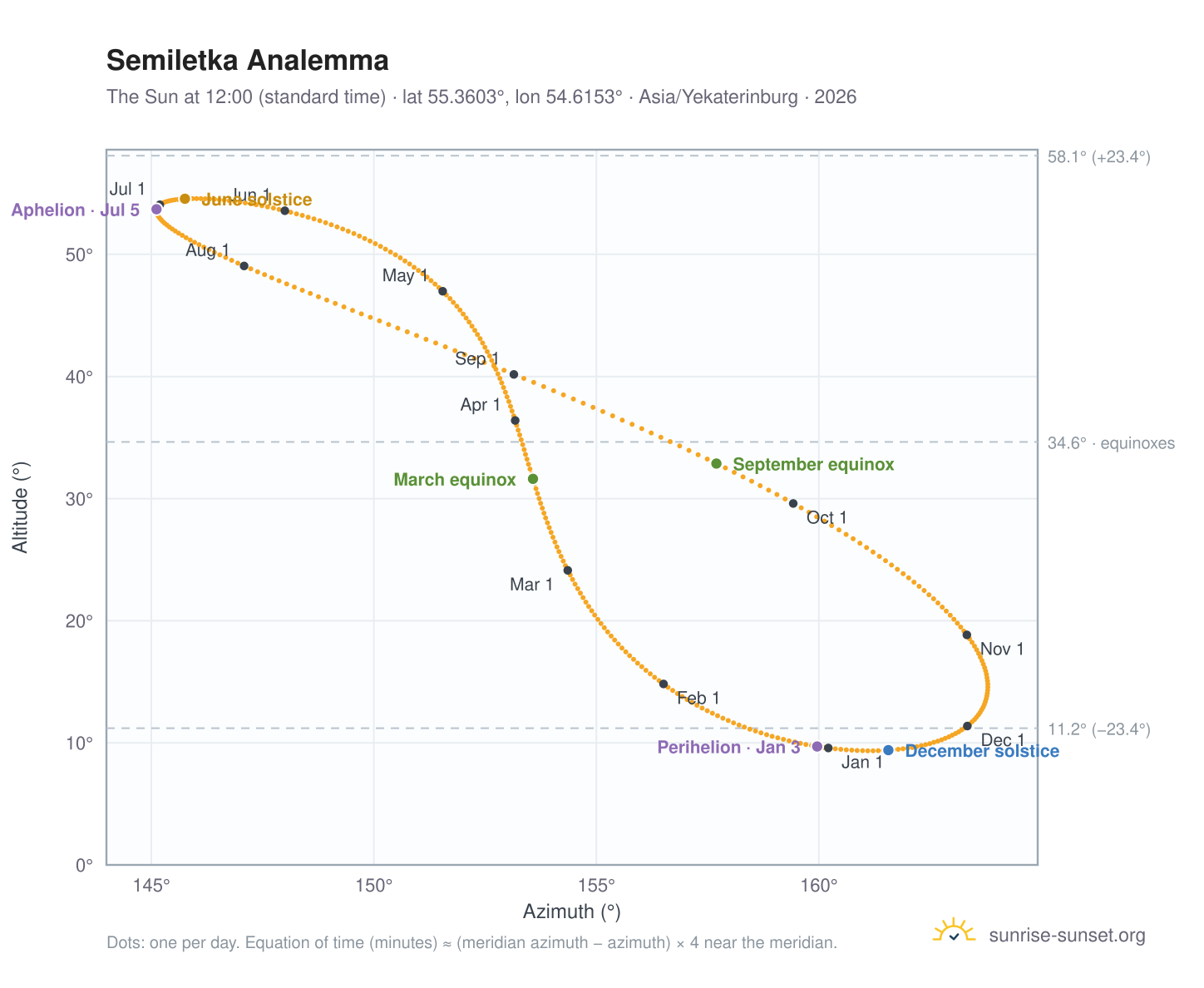 Semiletka analemma chart: the Sun at 12:00 (standard time) through the year