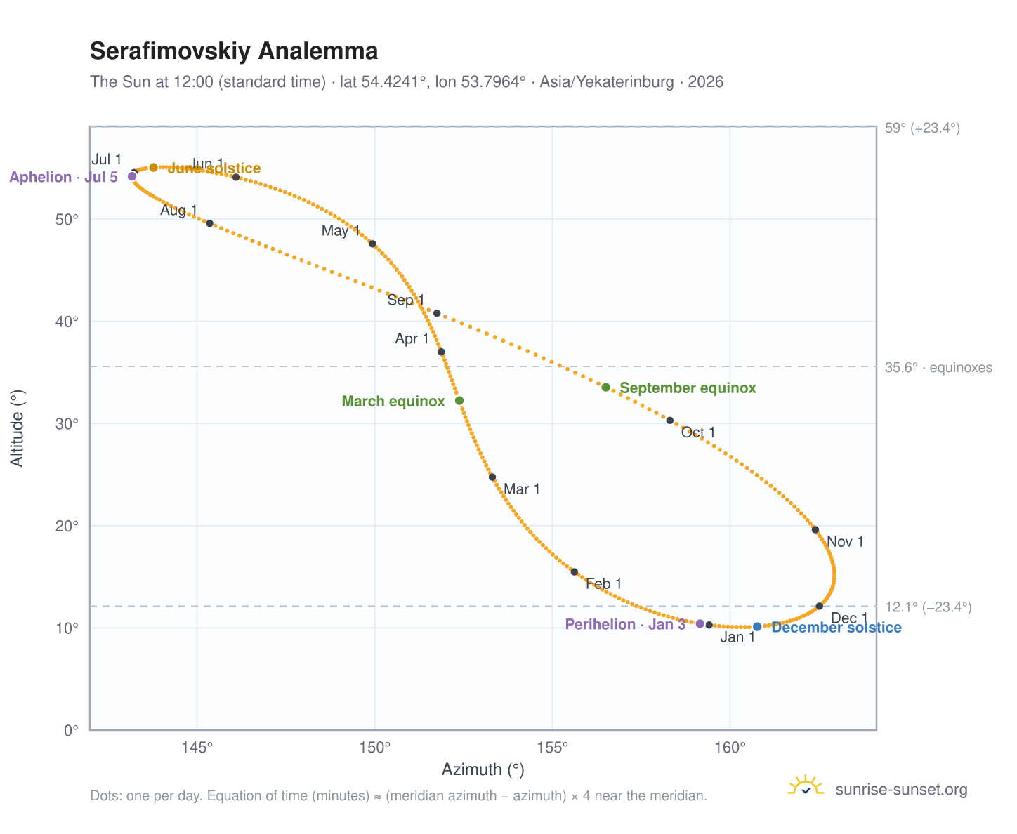 Serafimovskiy analemma chart: the Sun at 12:00 (standard time) through the year