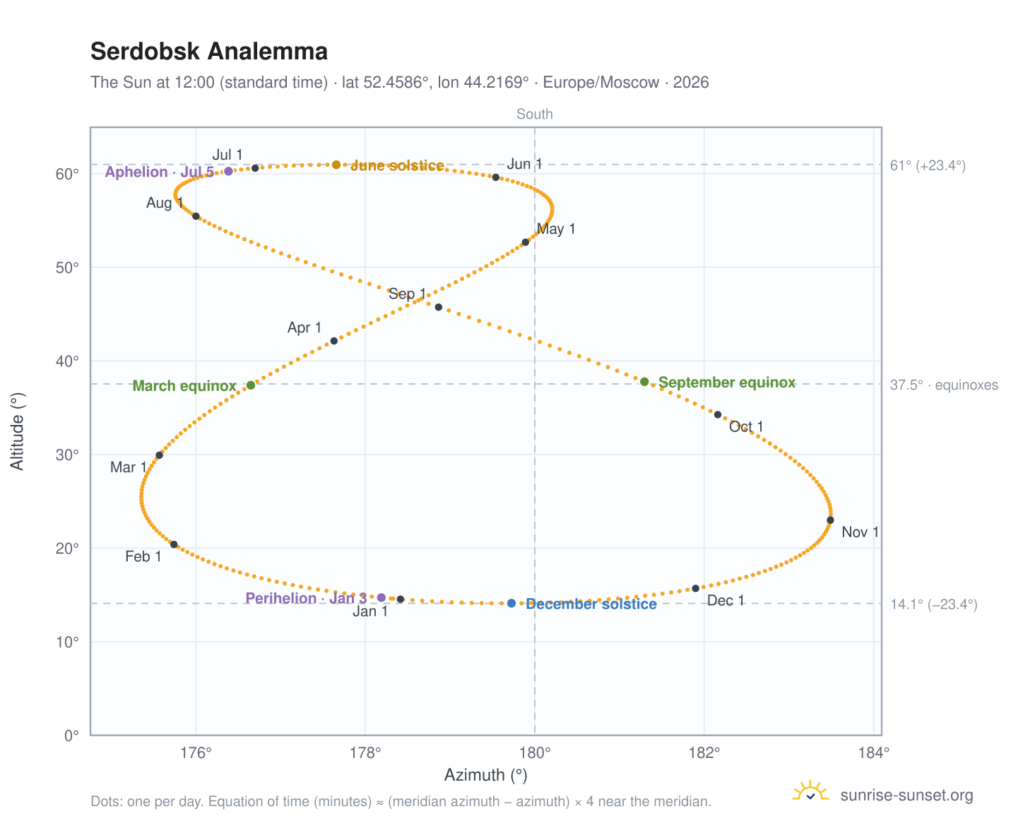 Serdobsk analemma chart: the Sun at 12:00 (standard time) through the year