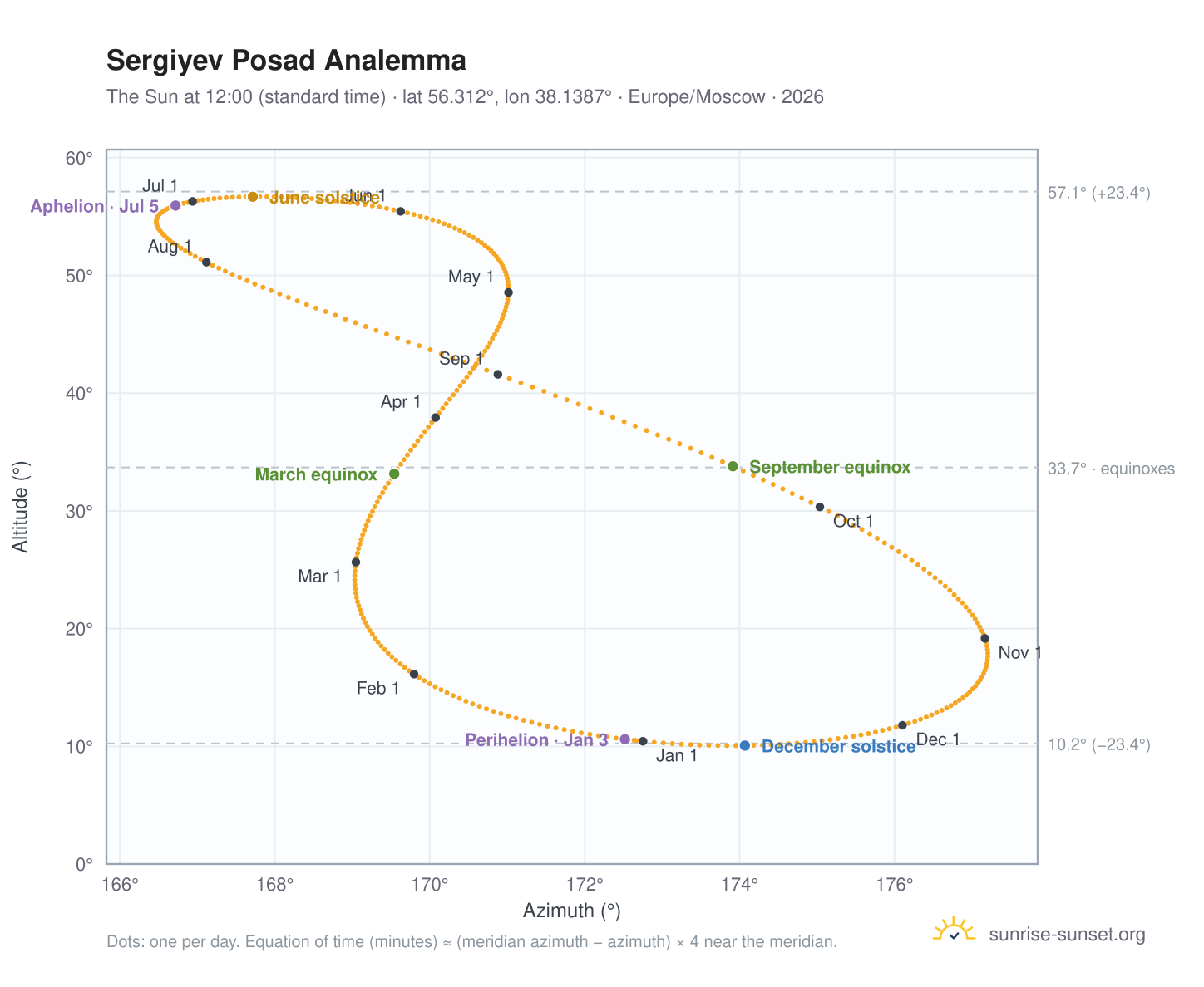 Sergiyev Posad analemma chart: the Sun at 12:00 (standard time) through the year