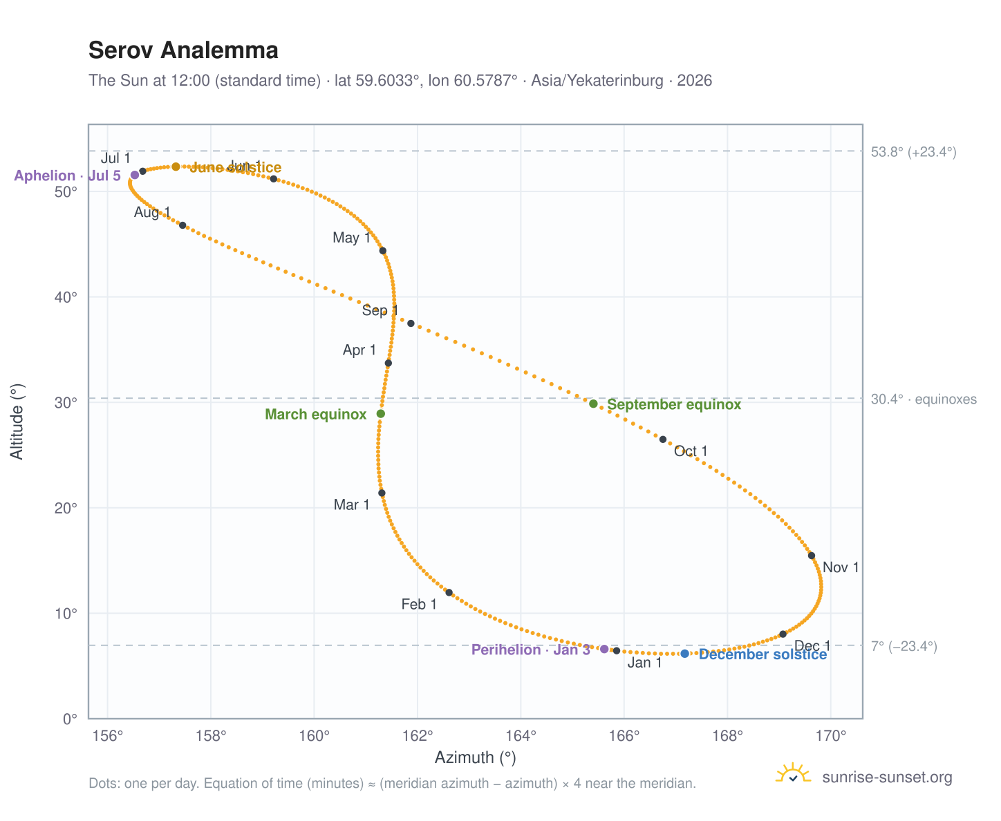Serov analemma chart: the Sun at 12:00 (standard time) through the year