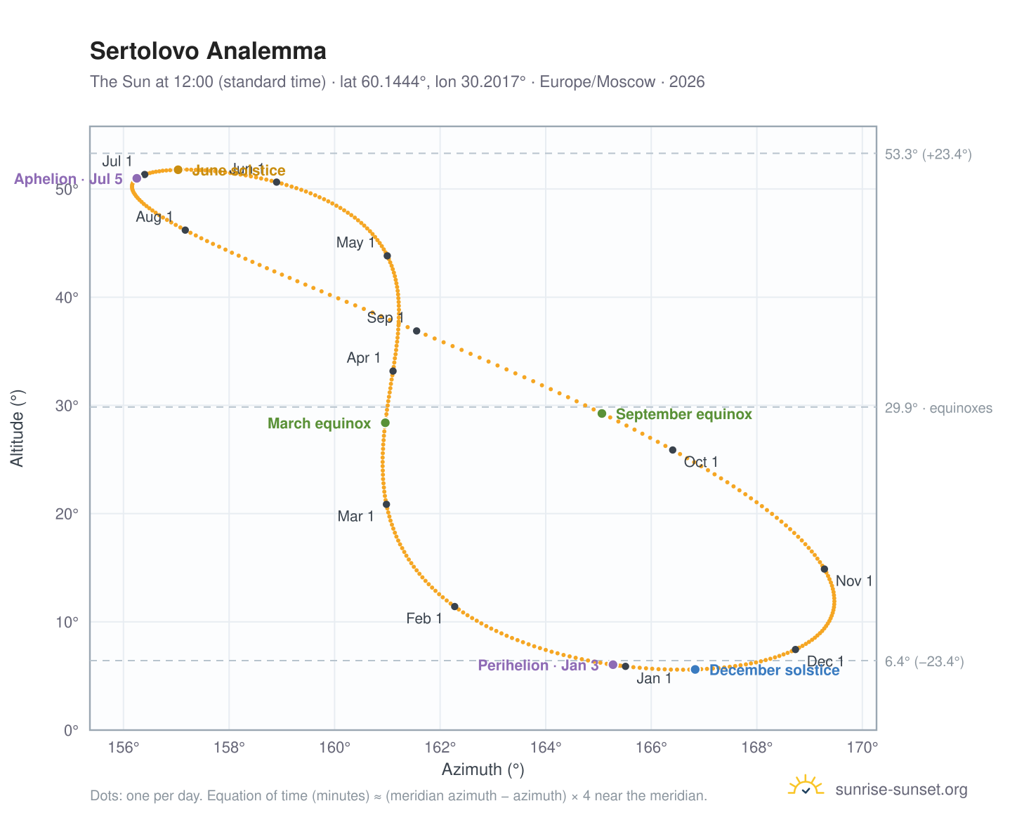 Sertolovo analemma chart: the Sun at 12:00 (standard time) through the year