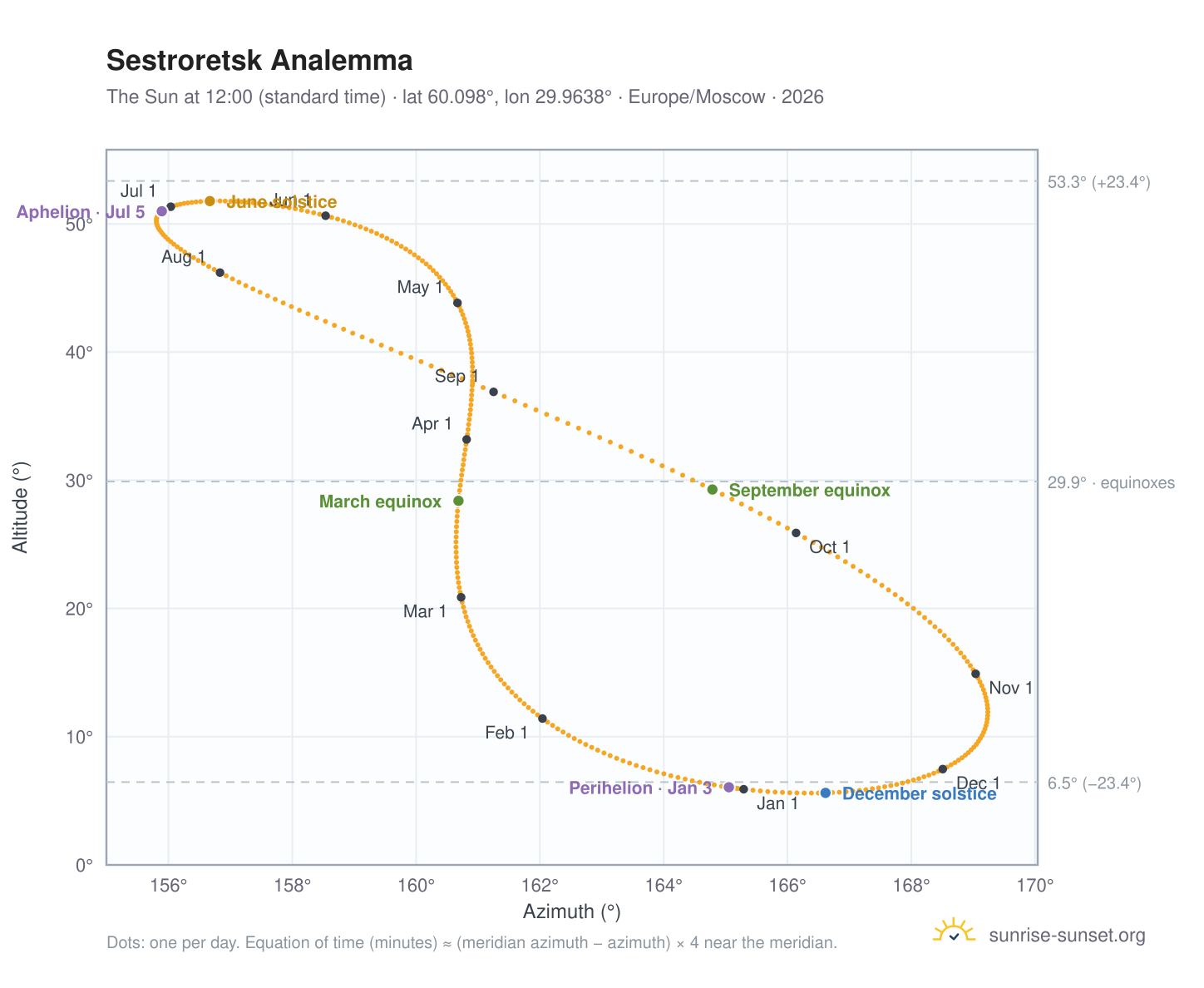 Sestroretsk analemma chart: the Sun at 12:00 (standard time) through the year