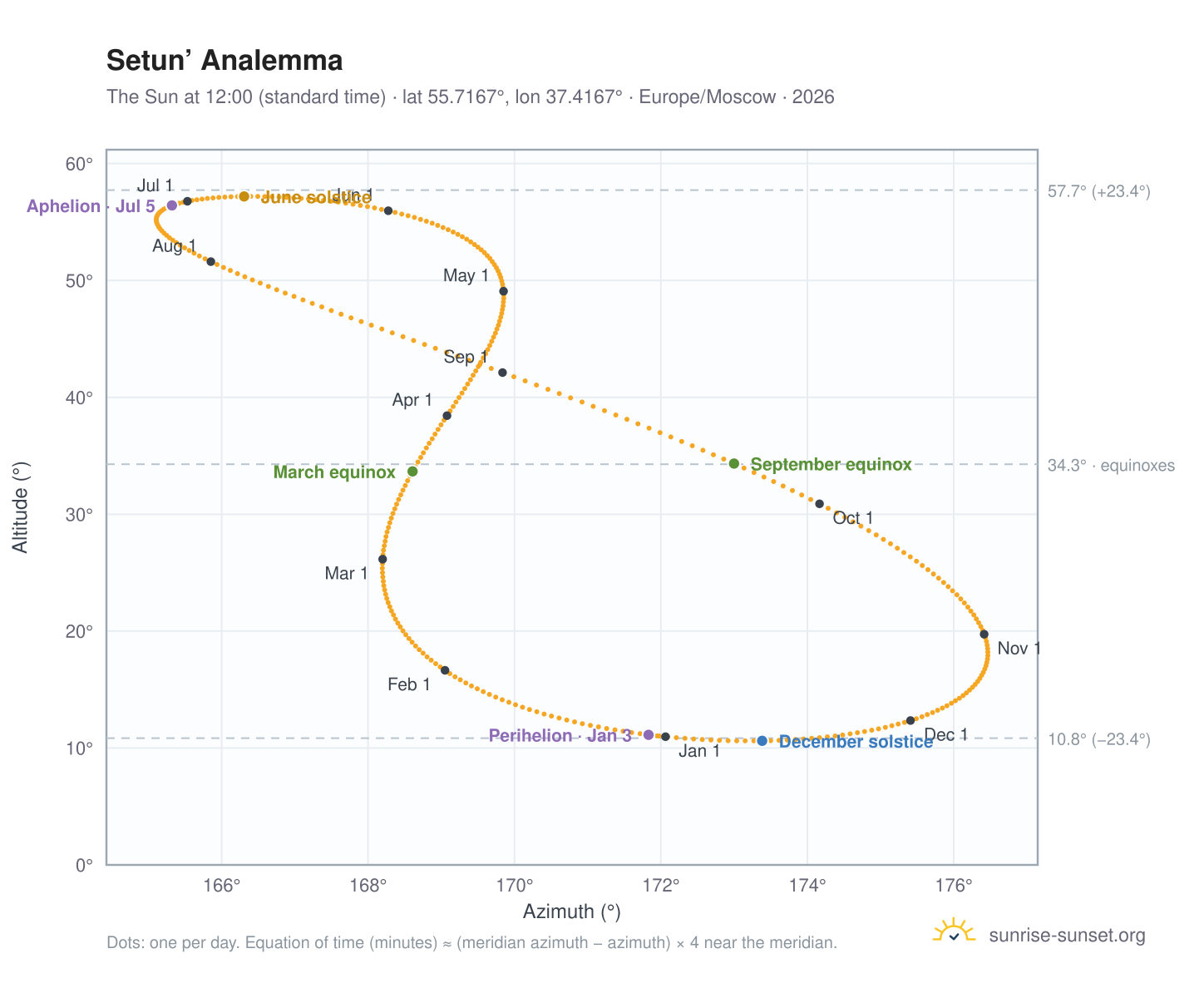 Setun’ analemma chart: the Sun at 12:00 (standard time) through the year