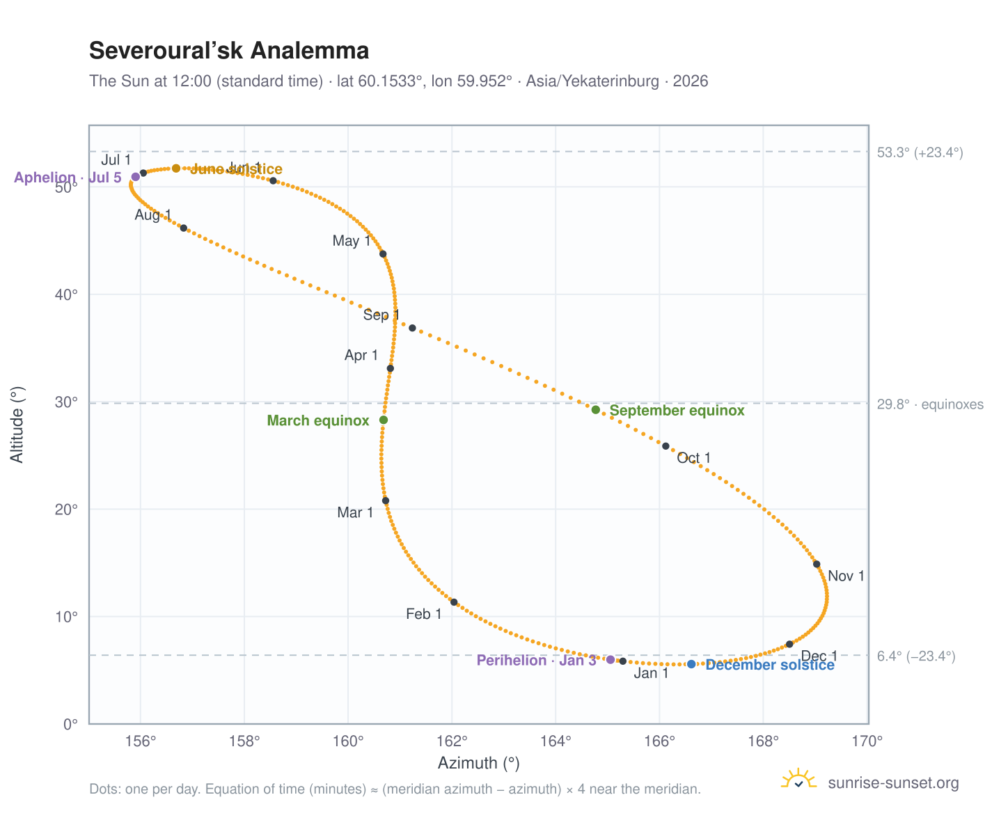 Severoural’sk analemma chart: the Sun at 12:00 (standard time) through the year
