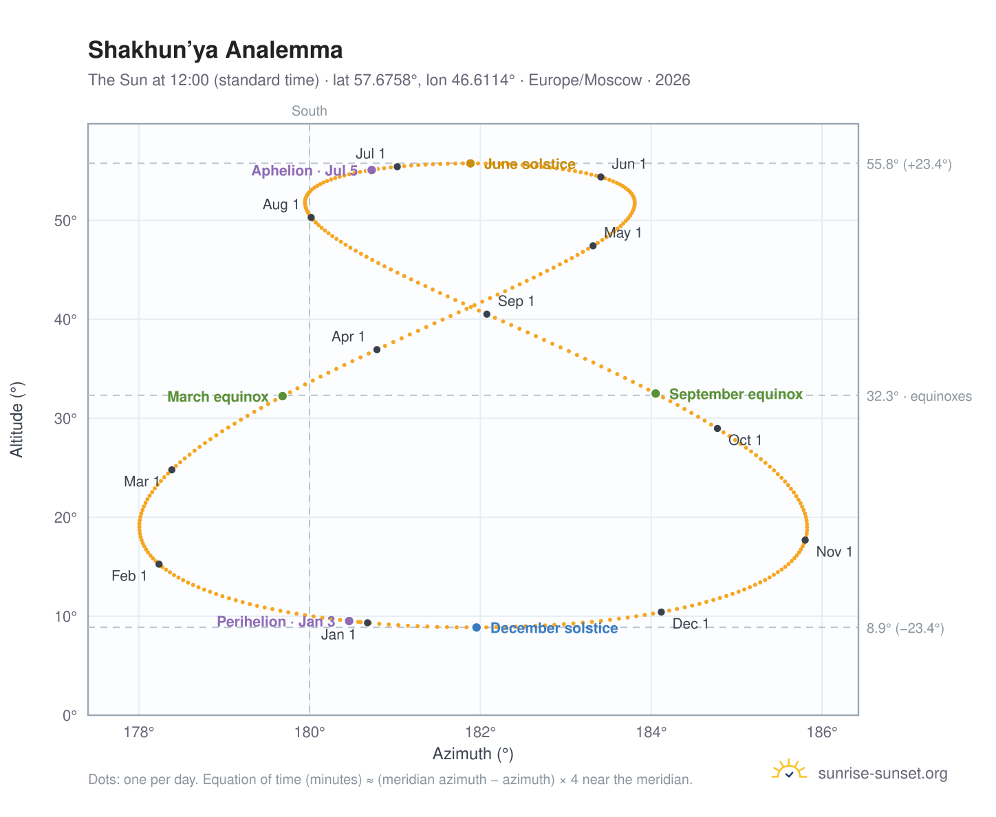 Shakhun’ya analemma chart: the Sun at 12:00 (standard time) through the year
