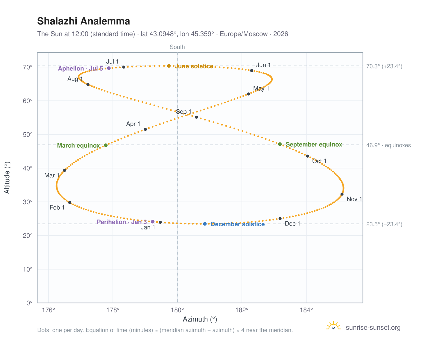 Shalazhi analemma chart: the Sun at 12:00 (standard time) through the year