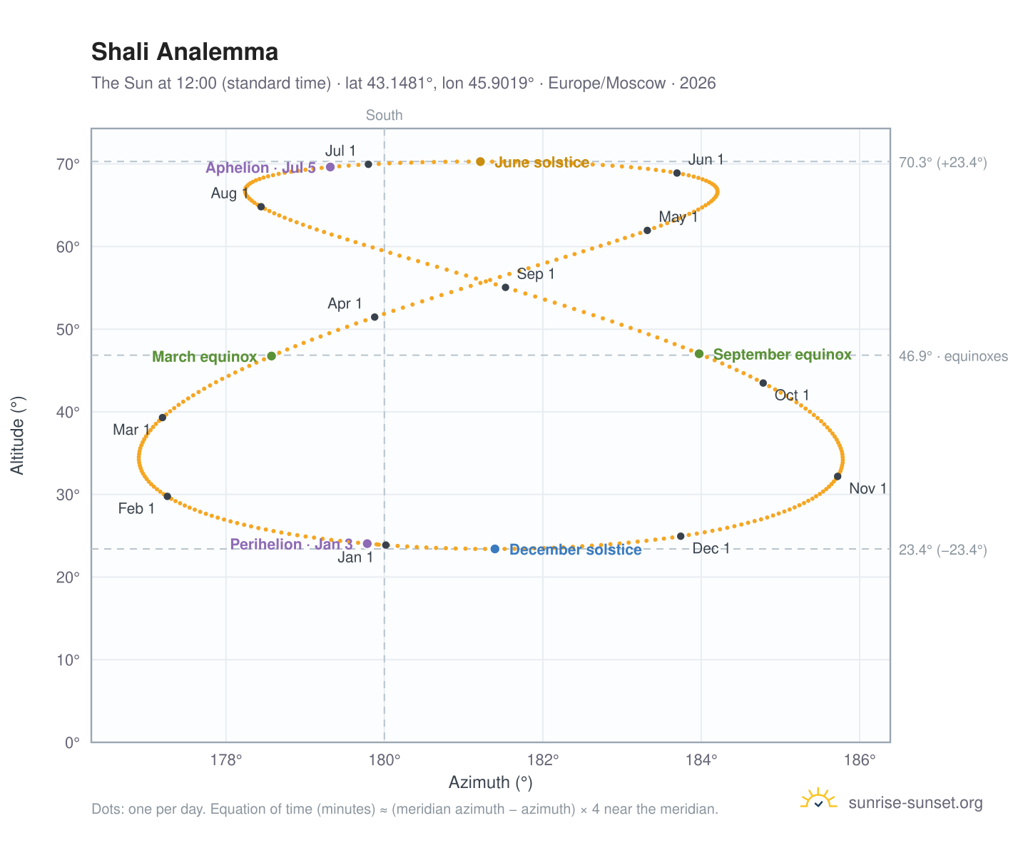 Shali analemma chart: the Sun at 12:00 (standard time) through the year