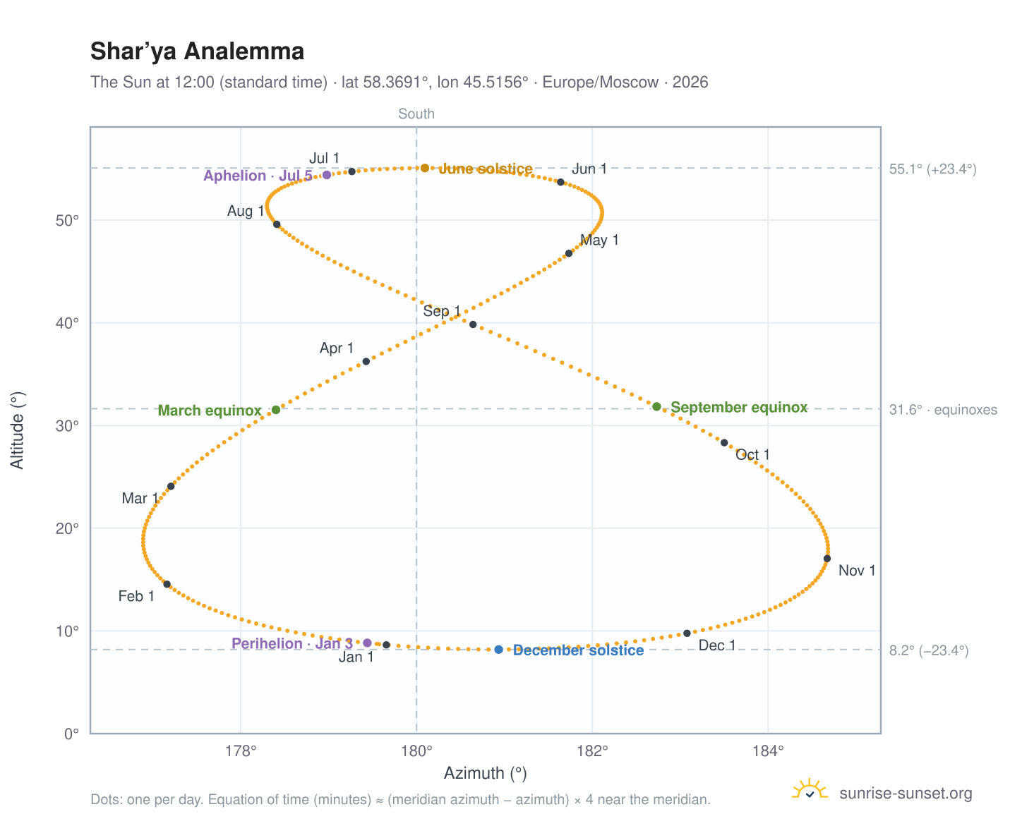 Shar’ya analemma chart: the Sun at 12:00 (standard time) through the year