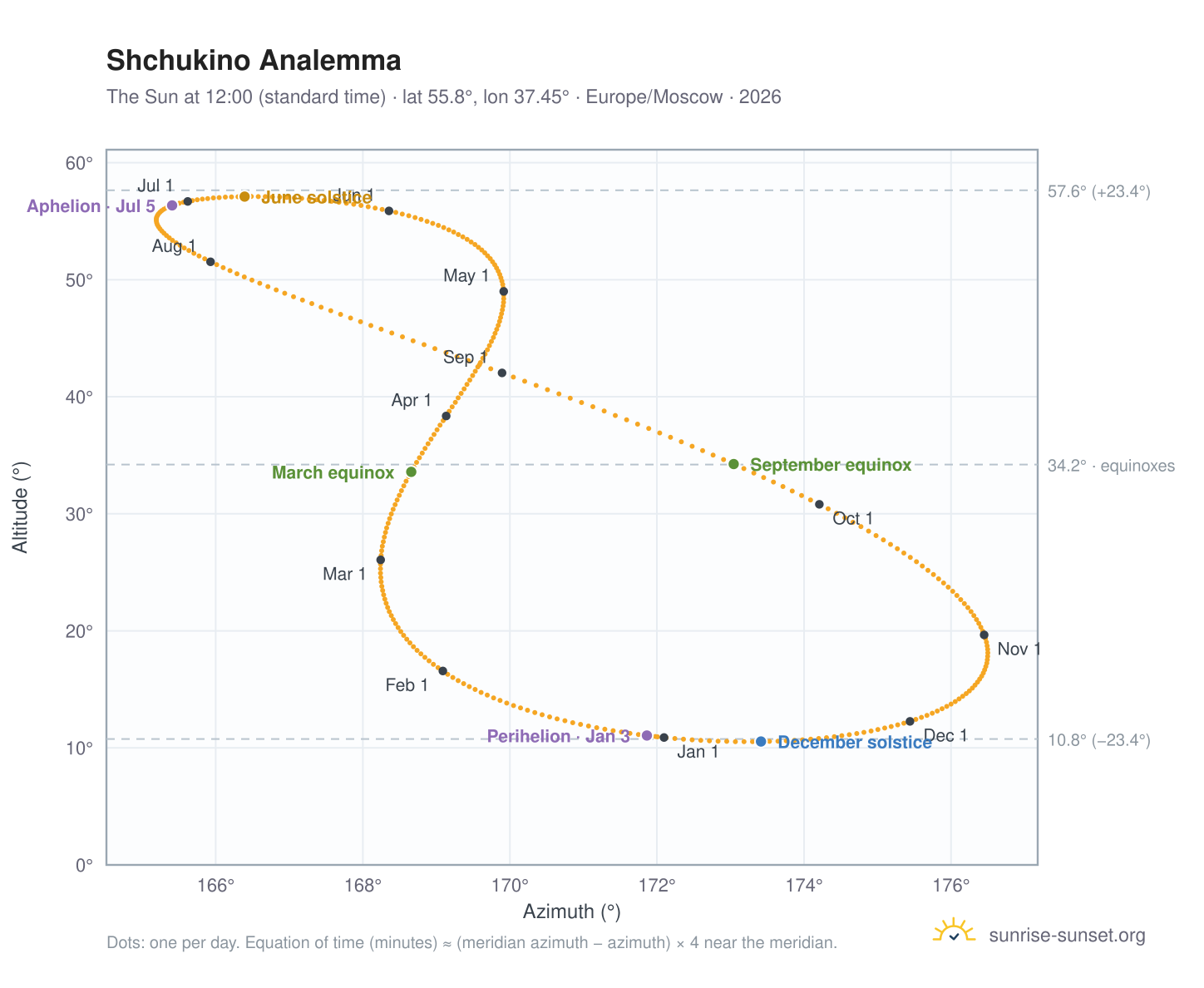 Shchukino analemma chart: the Sun at 12:00 (standard time) through the year