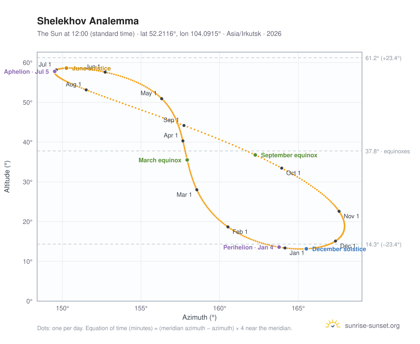 Shelekhov analemma chart: the Sun at 12:00 (standard time) through the year