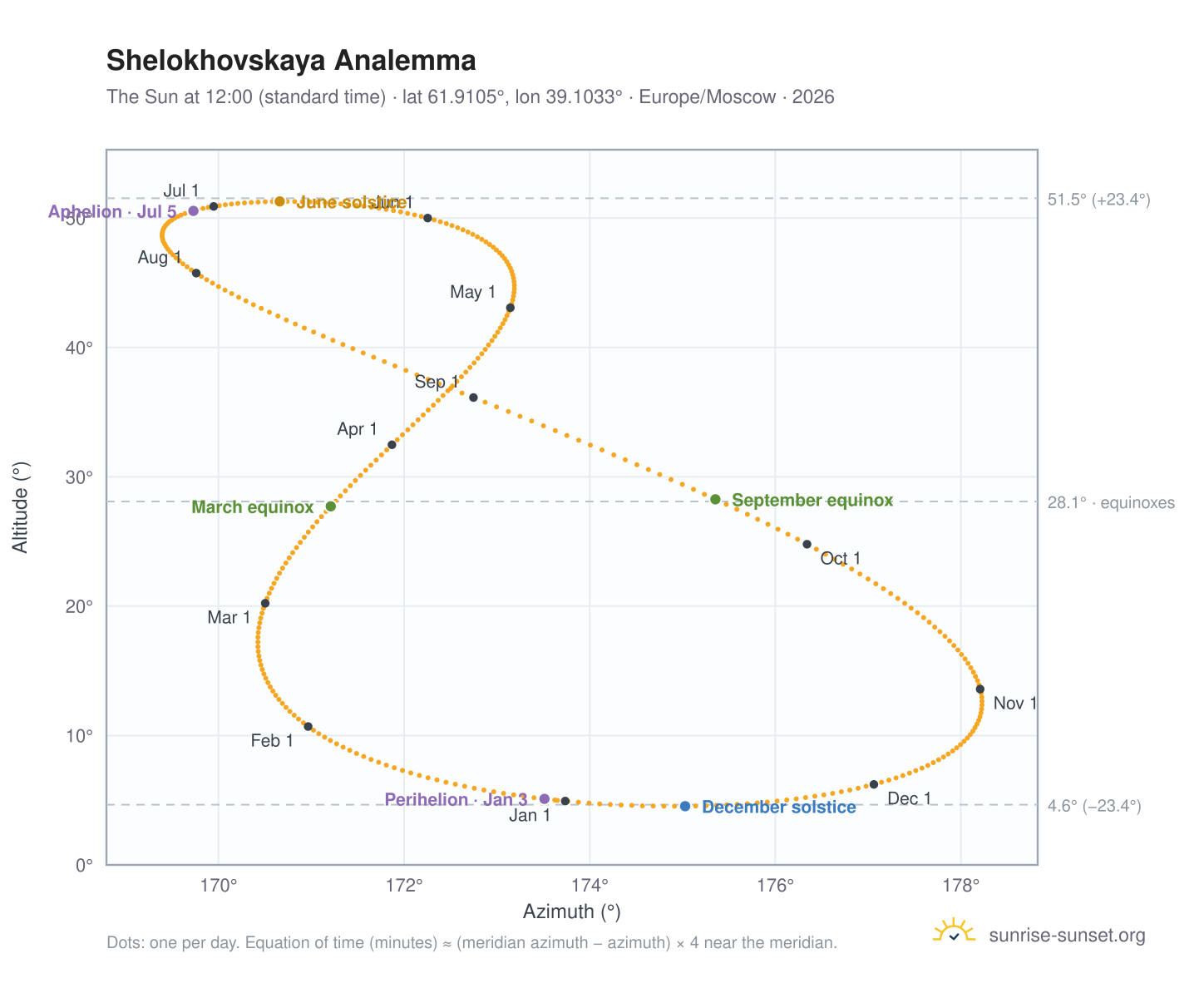 Shelokhovskaya analemma chart: the Sun at 12:00 (standard time) through the year