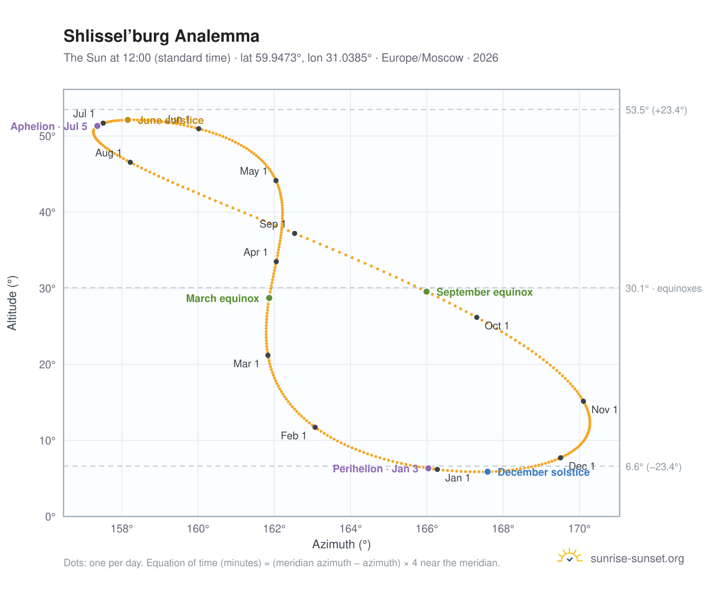 Shlissel’burg analemma chart: the Sun at 12:00 (standard time) through the year