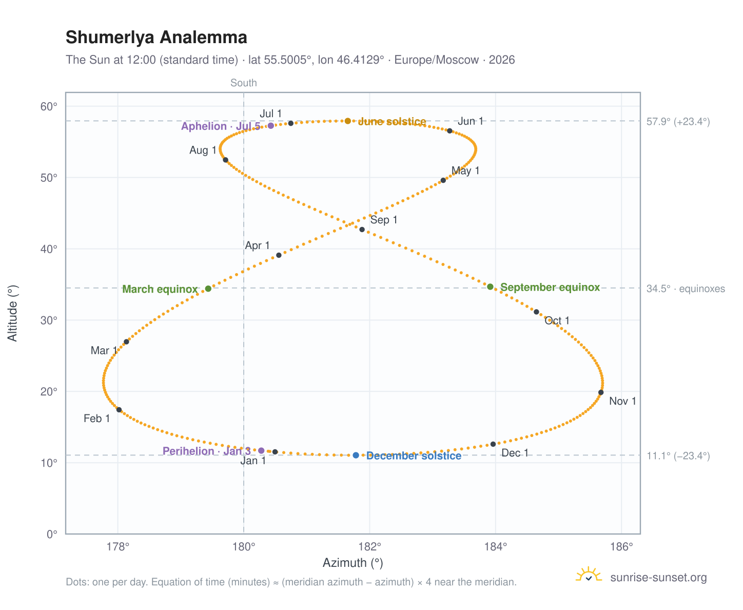 Shumerlya analemma chart: the Sun at 12:00 (standard time) through the year