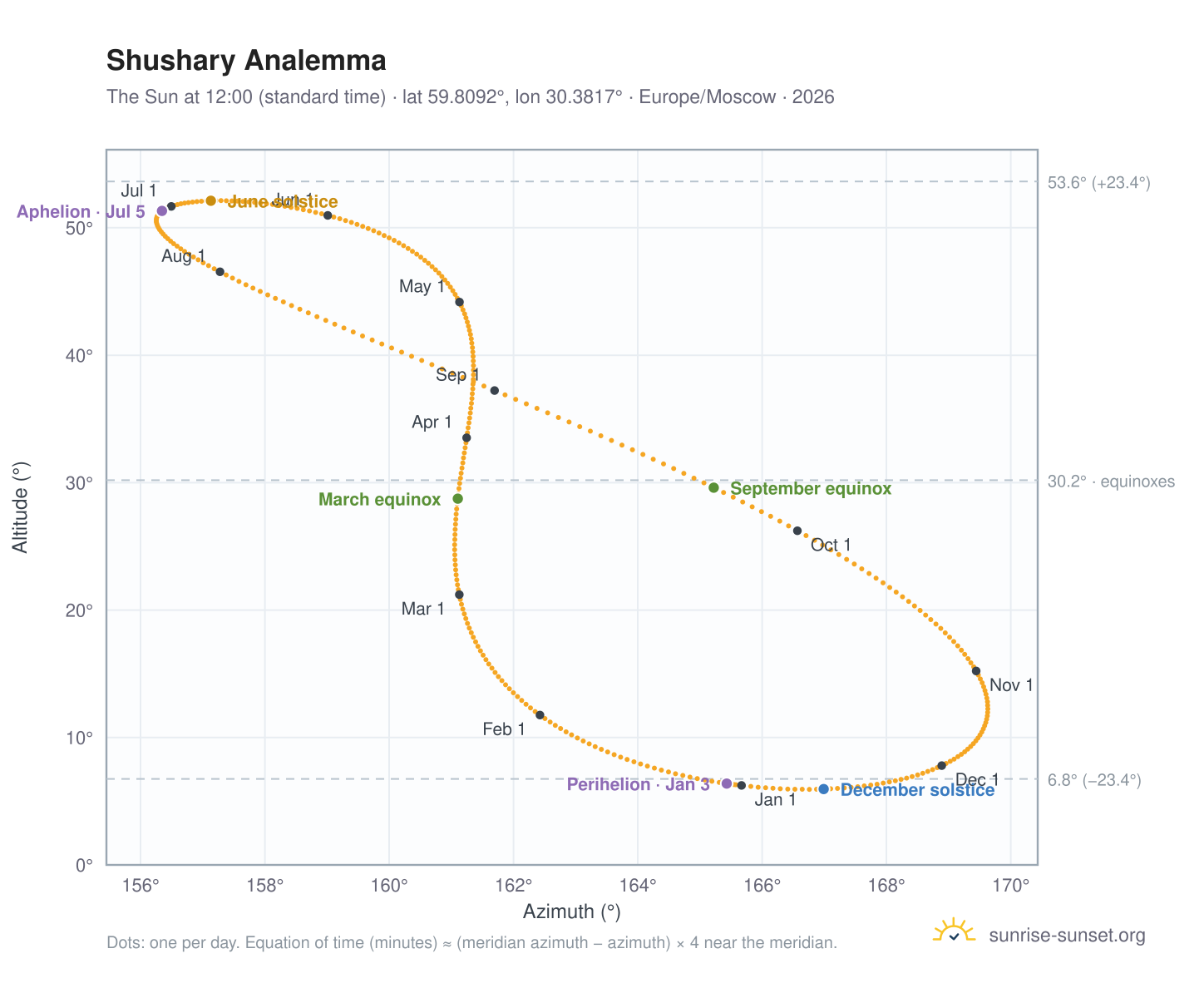 Shushary analemma chart: the Sun at 12:00 (standard time) through the year