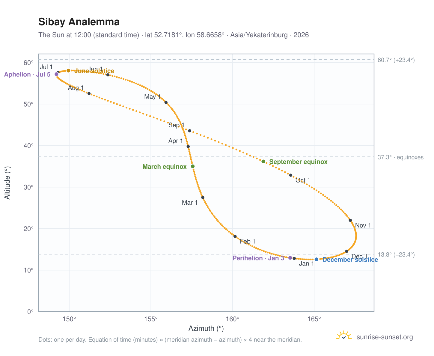 Sibay analemma chart: the Sun at 12:00 (standard time) through the year