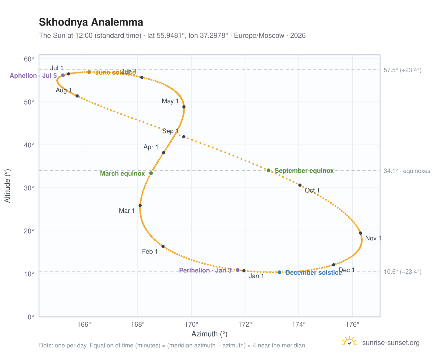 Skhodnya analemma chart: the Sun at 12:00 (standard time) through the year