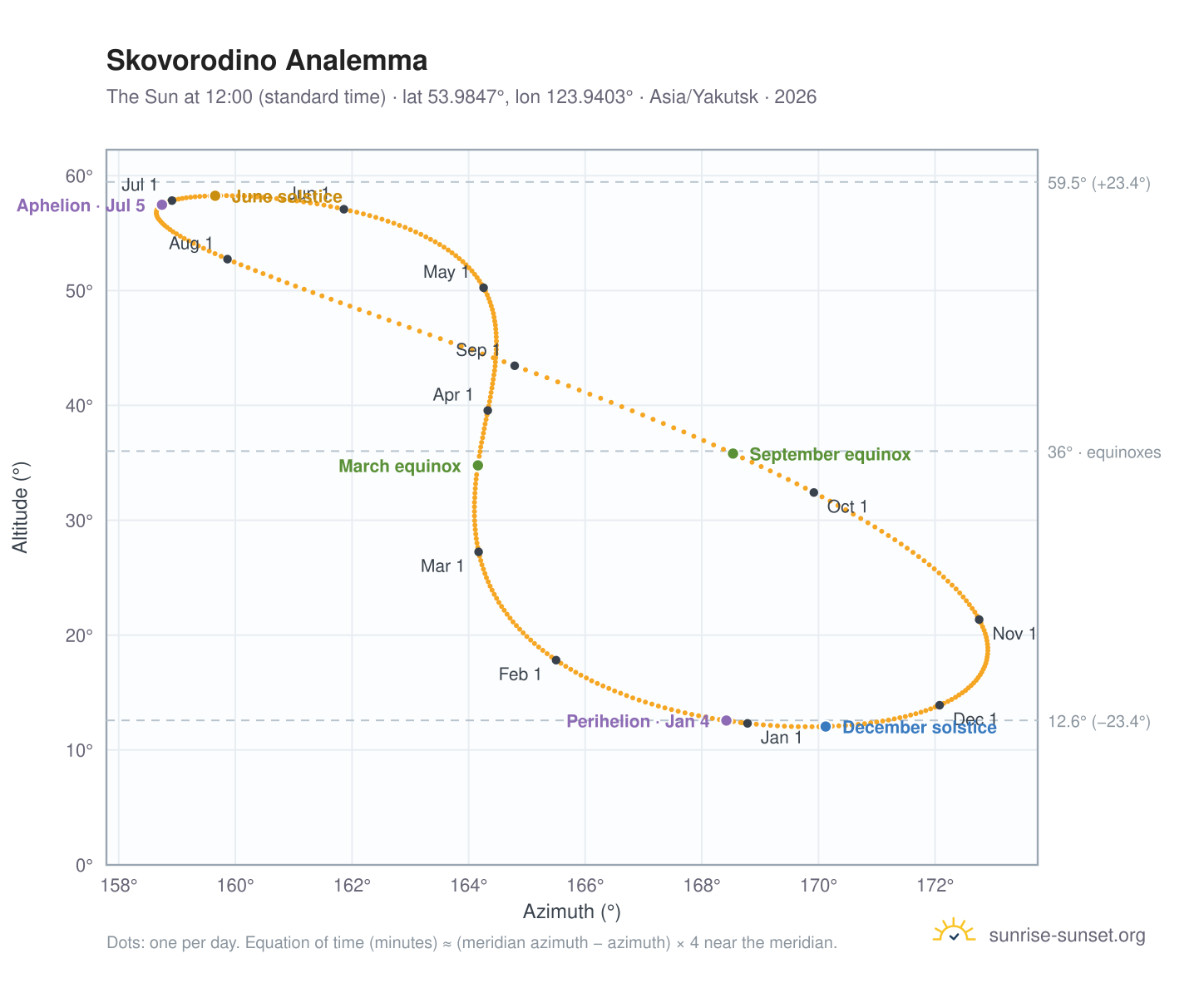 Skovorodino analemma chart: the Sun at 12:00 (standard time) through the year