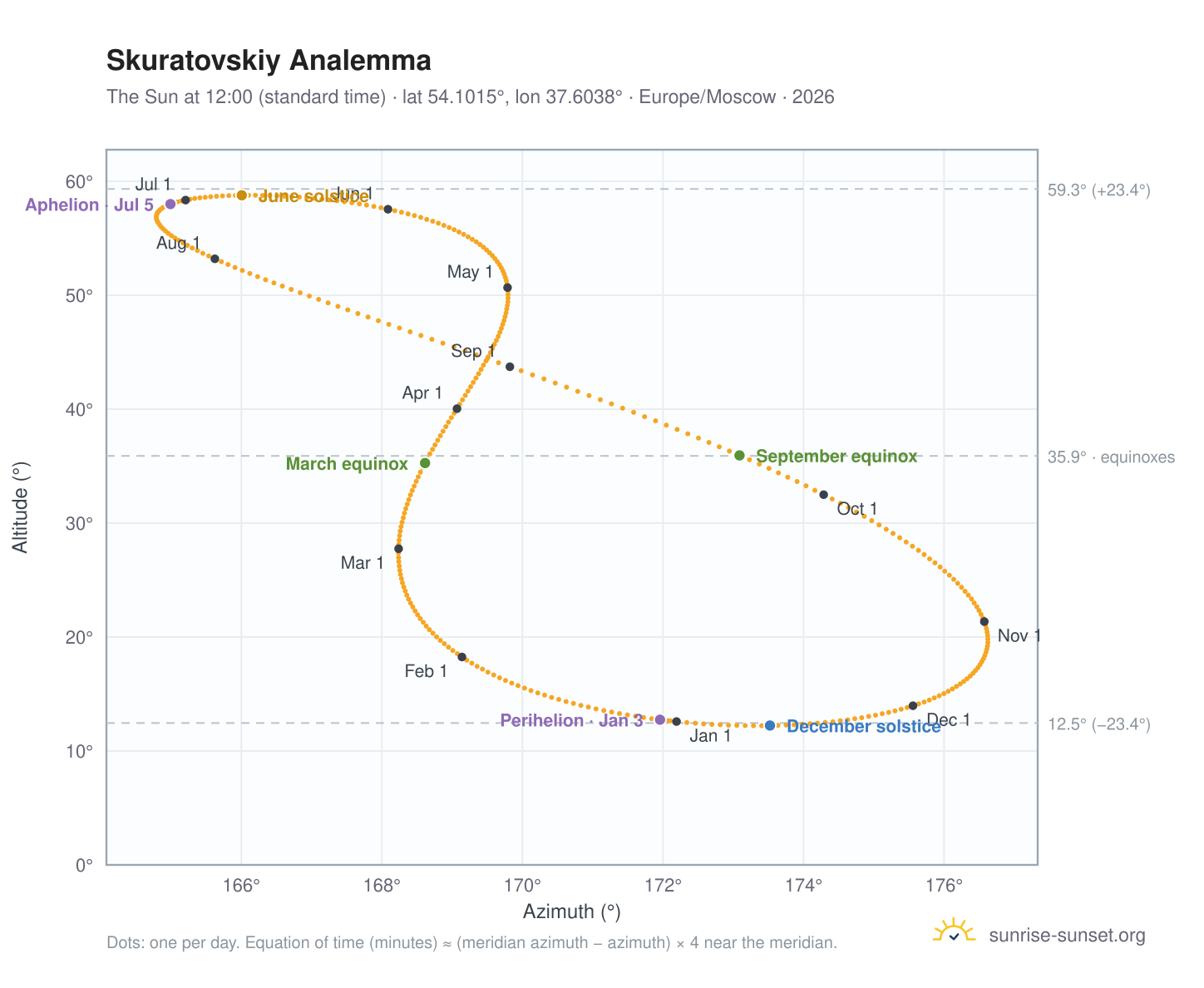 Skuratovskiy analemma chart: the Sun at 12:00 (standard time) through the year