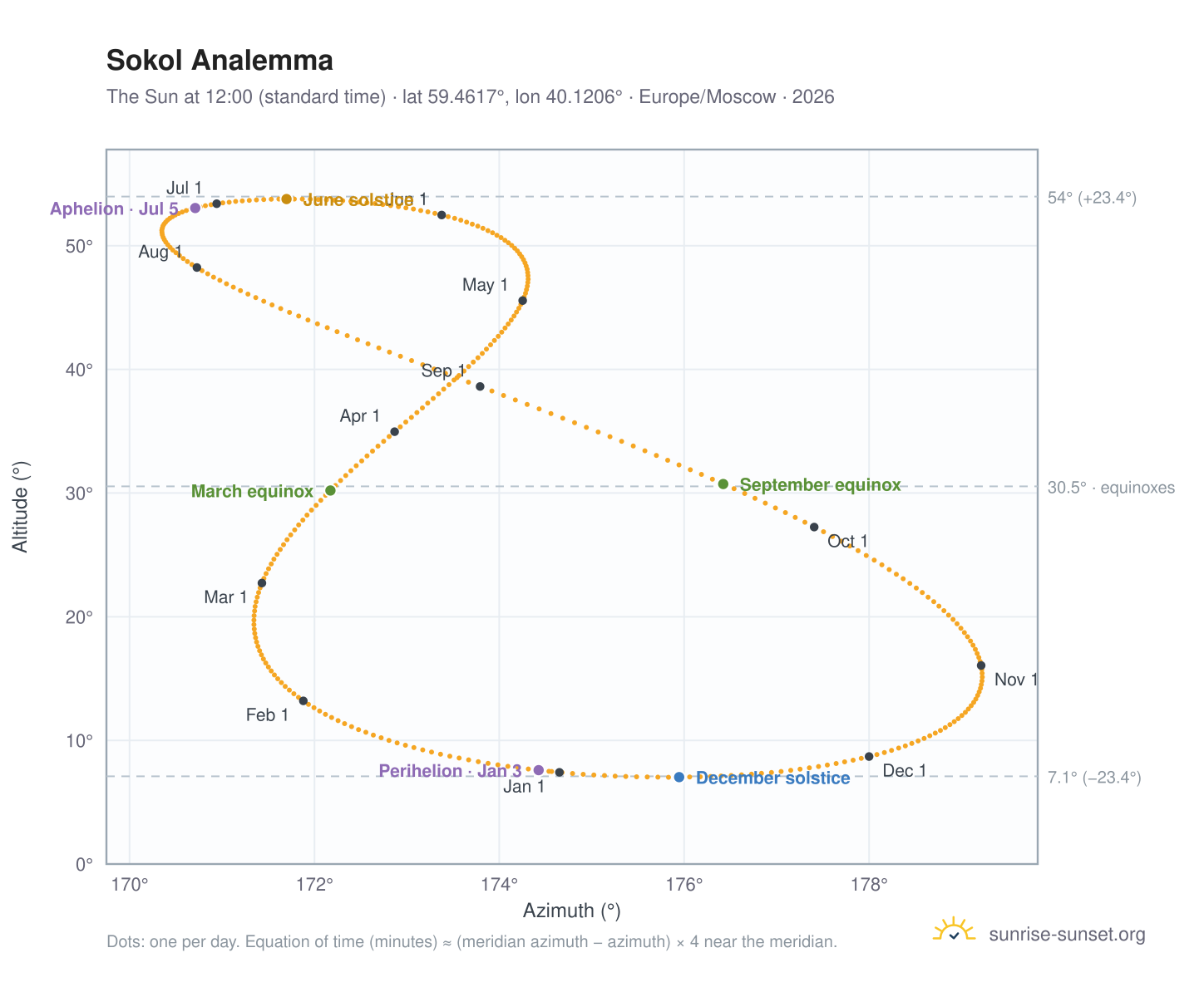 Sokol analemma chart: the Sun at 12:00 (standard time) through the year