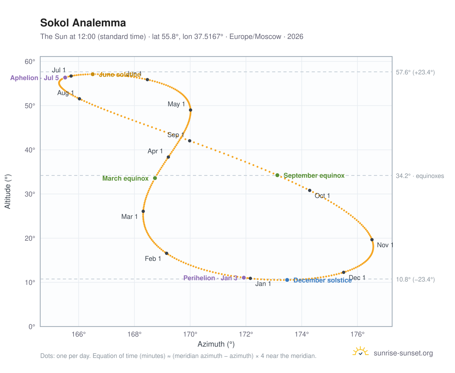 Sokol analemma chart: the Sun at 12:00 (standard time) through the year