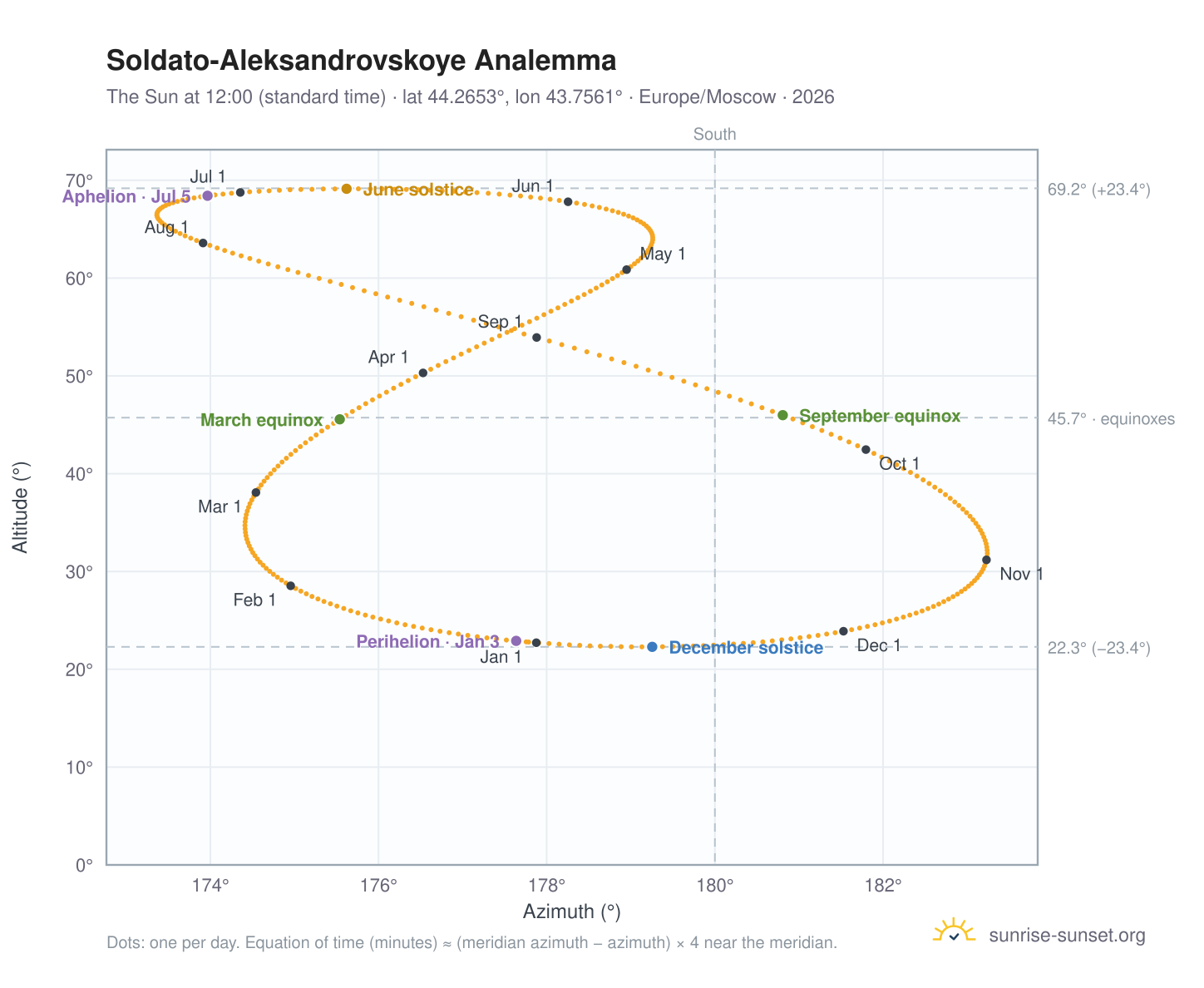 Soldato-Aleksandrovskoye analemma chart: the Sun at 12:00 (standard time) through the year