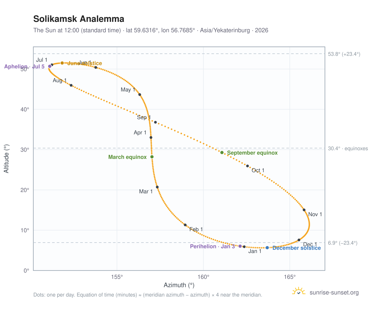 Solikamsk analemma chart: the Sun at 12:00 (standard time) through the year