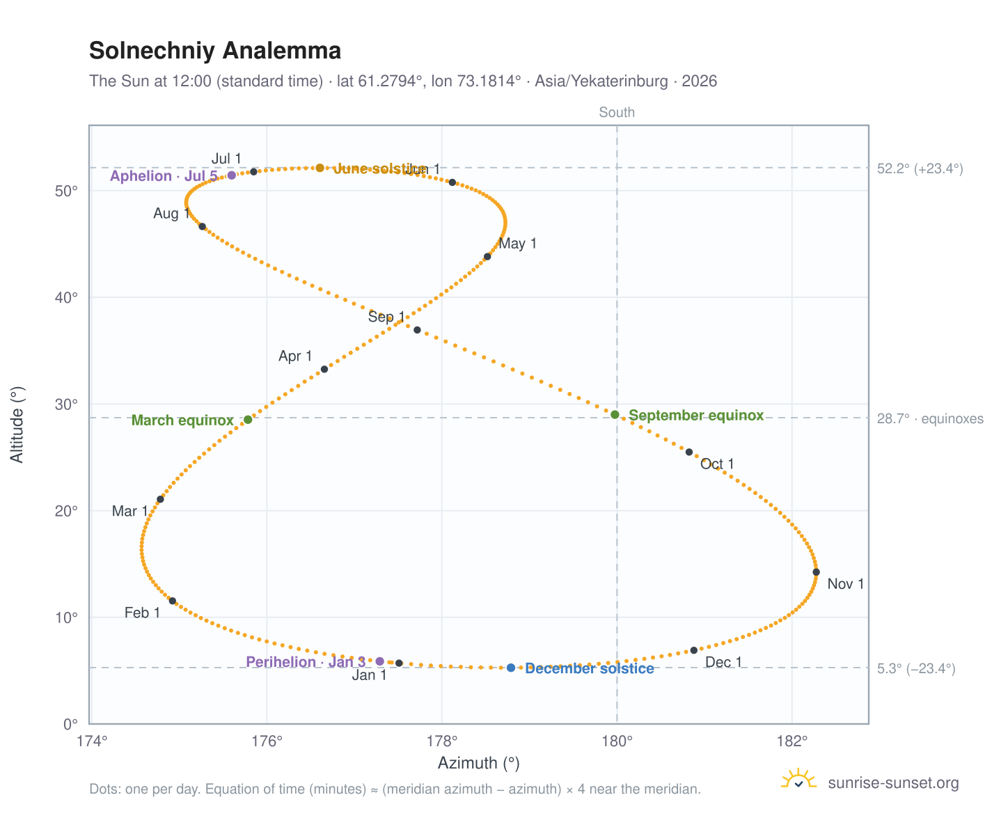 Solnechniy analemma chart: the Sun at 12:00 (standard time) through the year