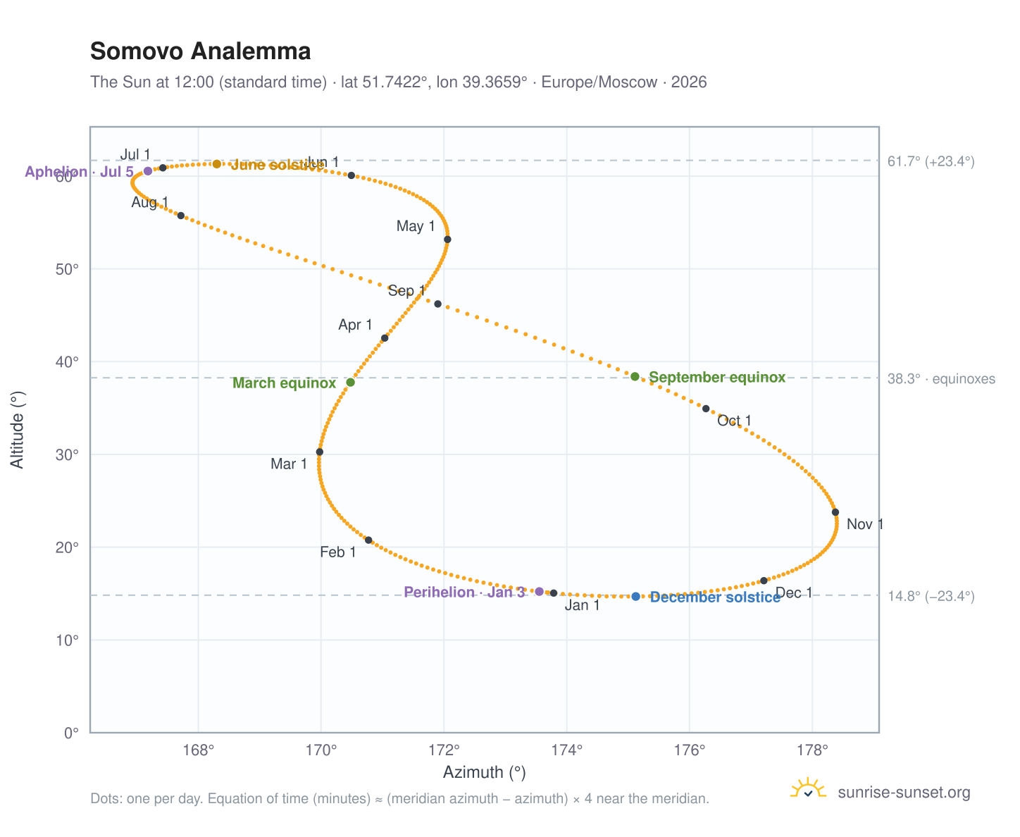 Somovo analemma chart: the Sun at 12:00 (standard time) through the year