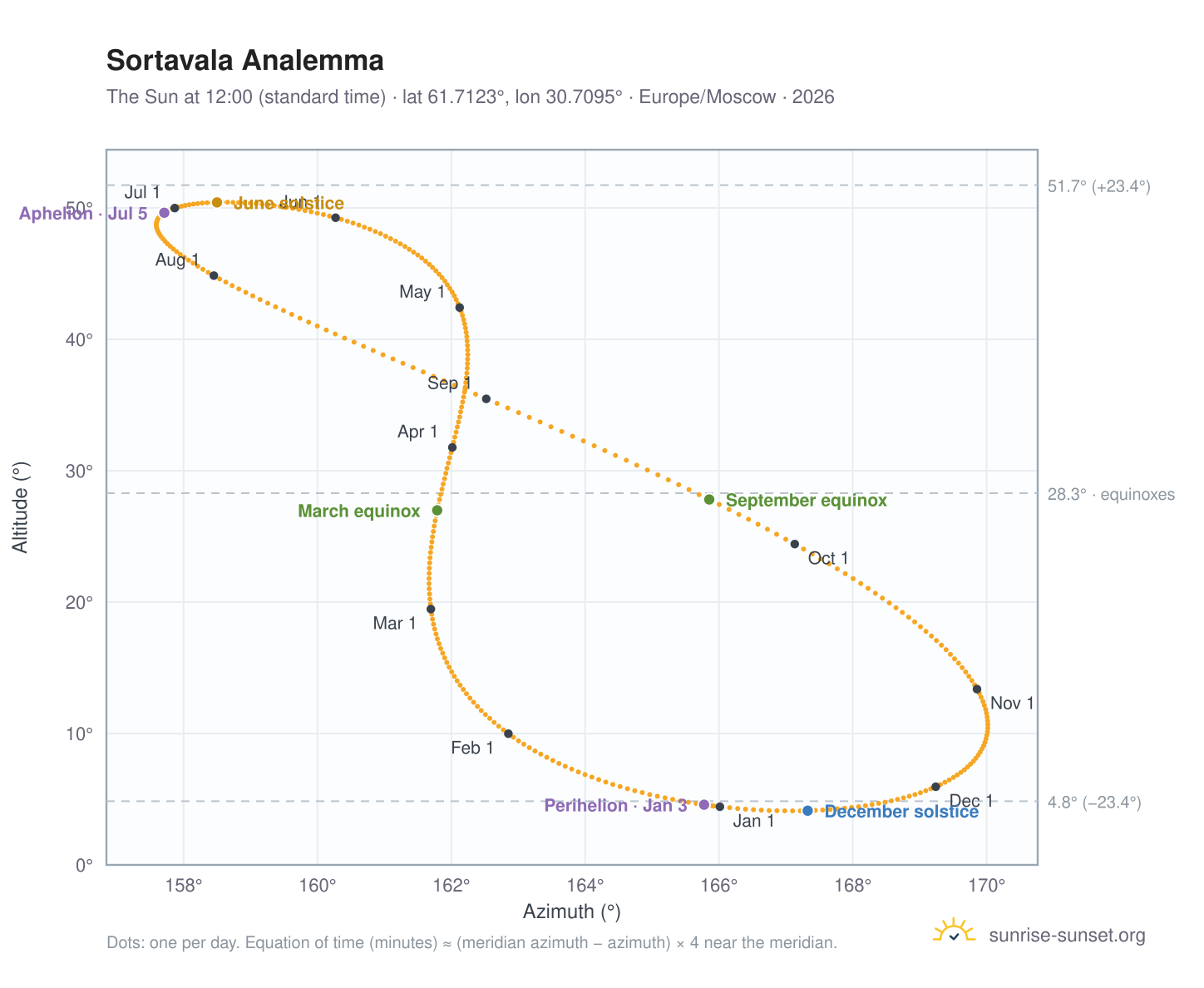 Sortavala analemma chart: the Sun at 12:00 (standard time) through the year