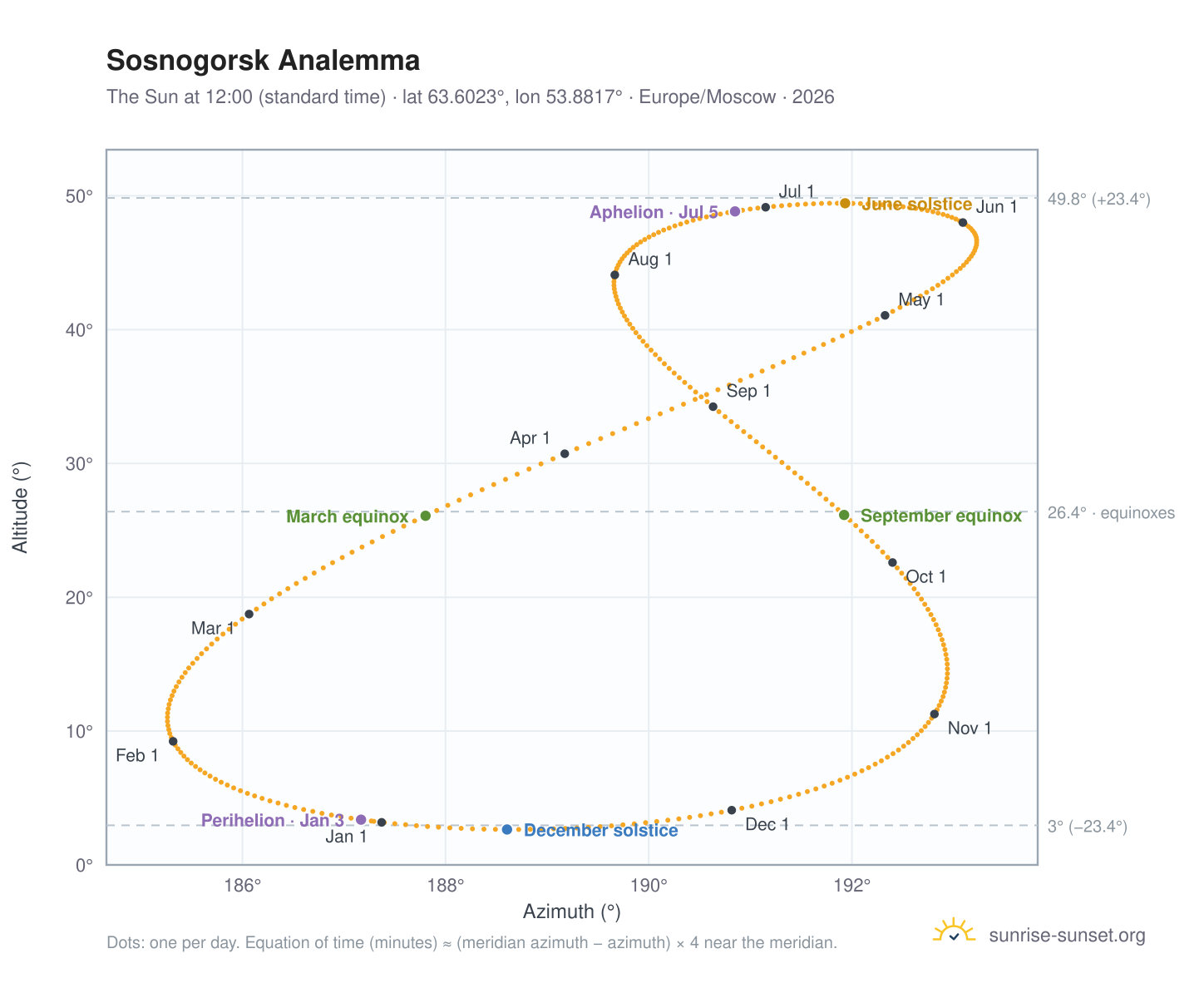 Sosnogorsk analemma chart: the Sun at 12:00 (standard time) through the year