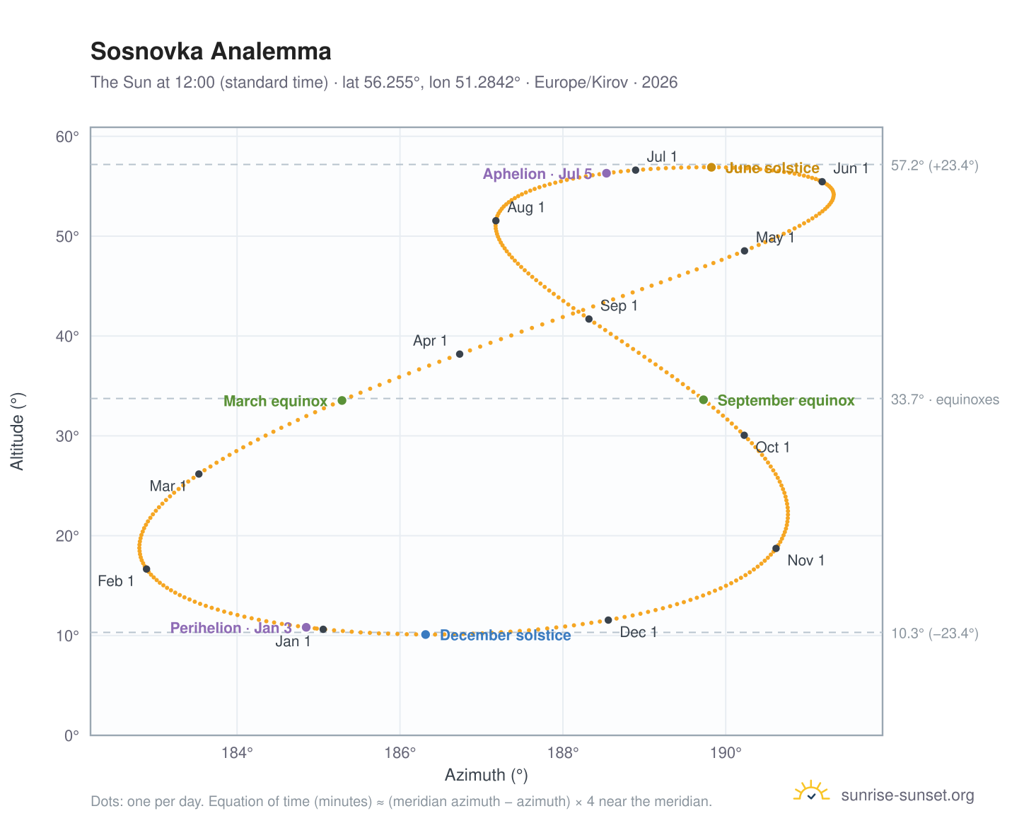 Sosnovka analemma chart: the Sun at 12:00 (standard time) through the year