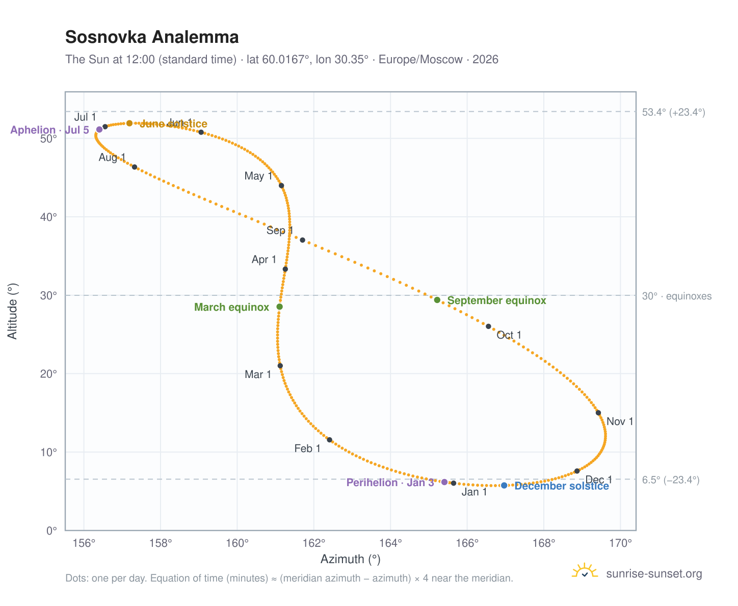 Sosnovka analemma chart: the Sun at 12:00 (standard time) through the year