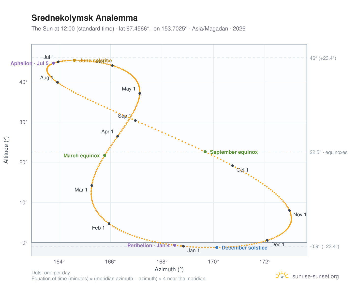Srednekolymsk analemma chart: the Sun at 12:00 (standard time) through the year