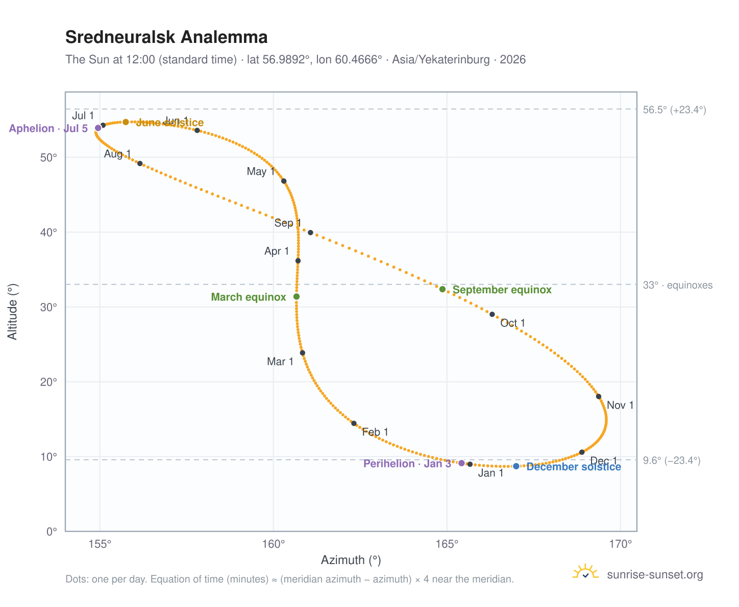 Sredneuralsk analemma chart: the Sun at 12:00 (standard time) through the year