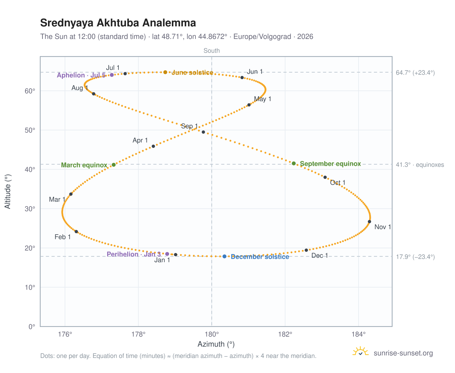 Srednyaya Akhtuba analemma chart: the Sun at 12:00 (standard time) through the year