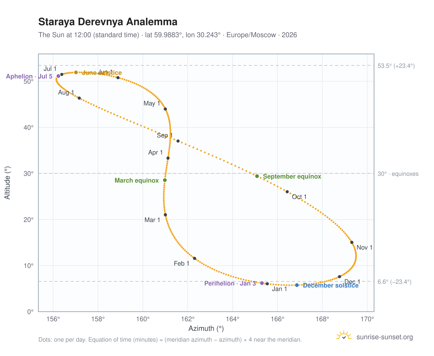Staraya Derevnya analemma chart: the Sun at 12:00 (standard time) through the year