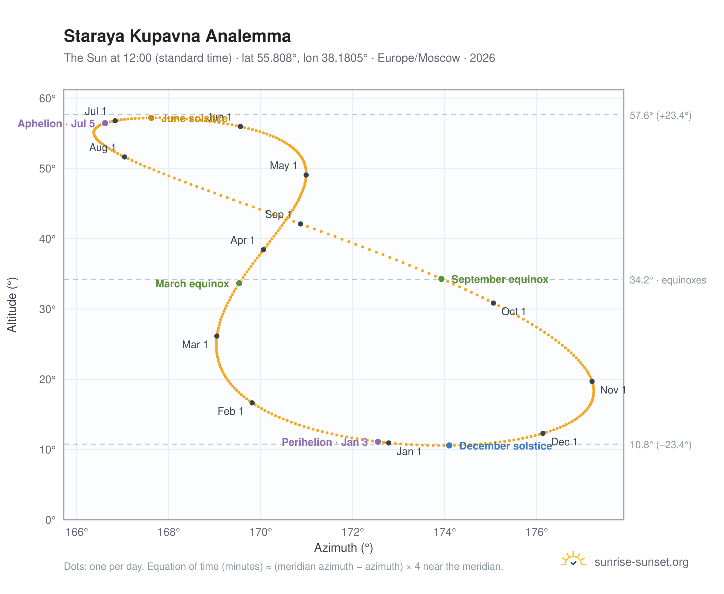 Staraya Kupavna analemma chart: the Sun at 12:00 (standard time) through the year