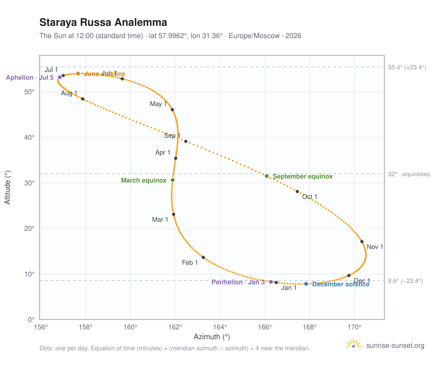 Staraya Russa analemma chart: the Sun at 12:00 (standard time) through the year